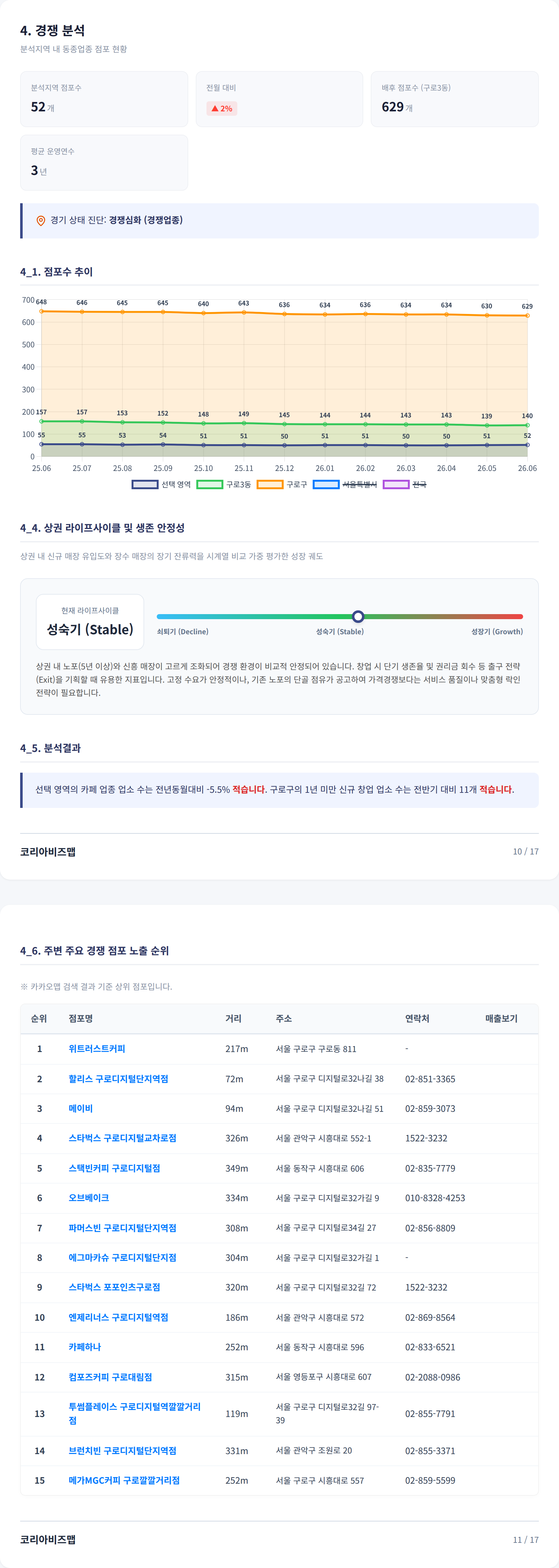구로 경쟁 분석