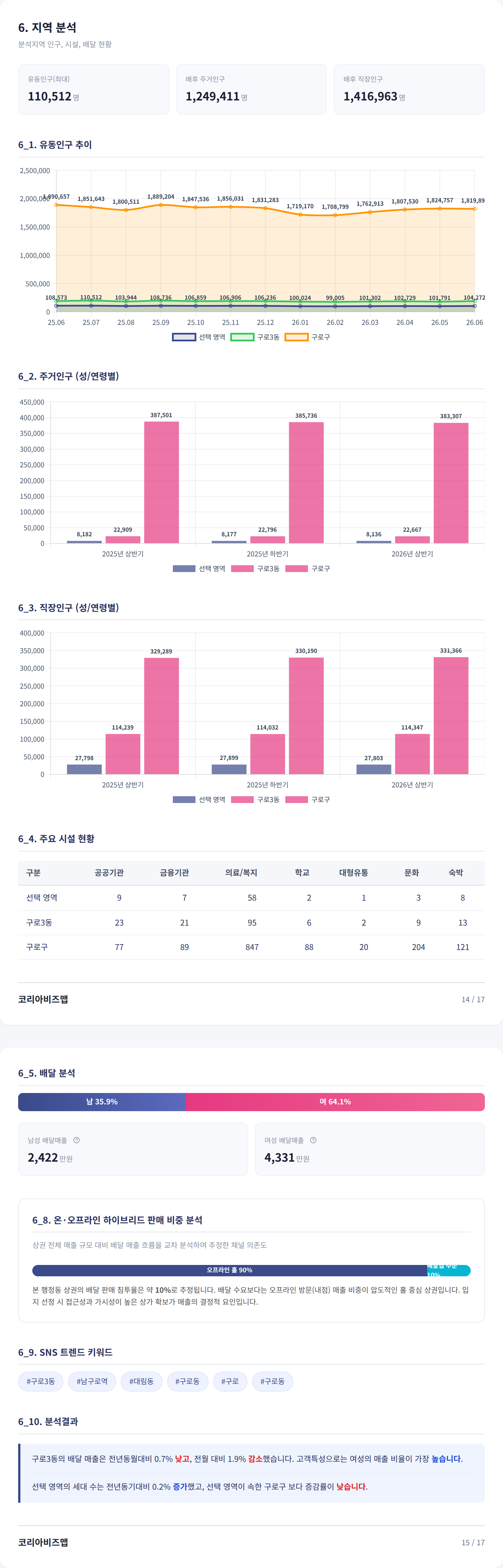 구로 지역 분석