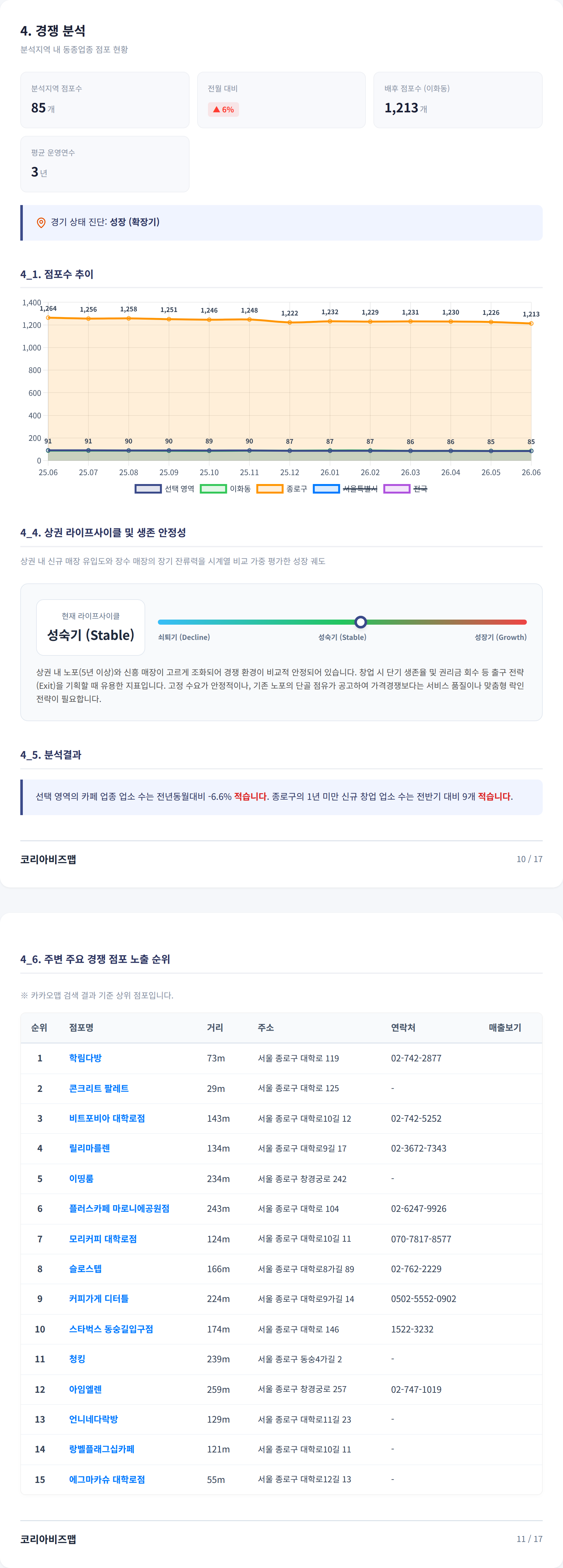 혜화 경쟁 분석