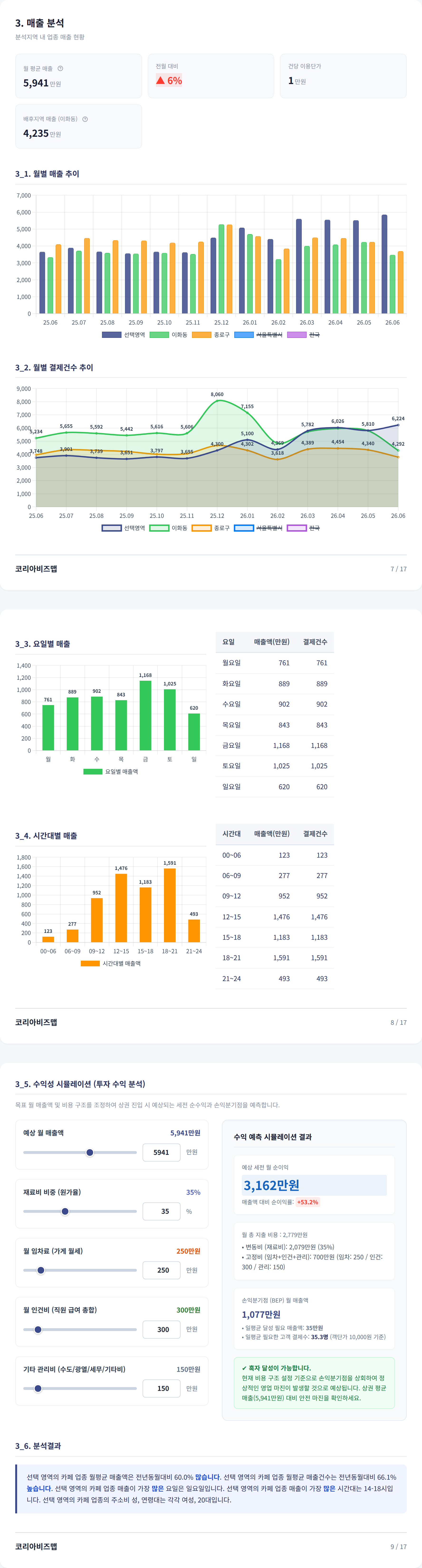 혜화 매출 분석