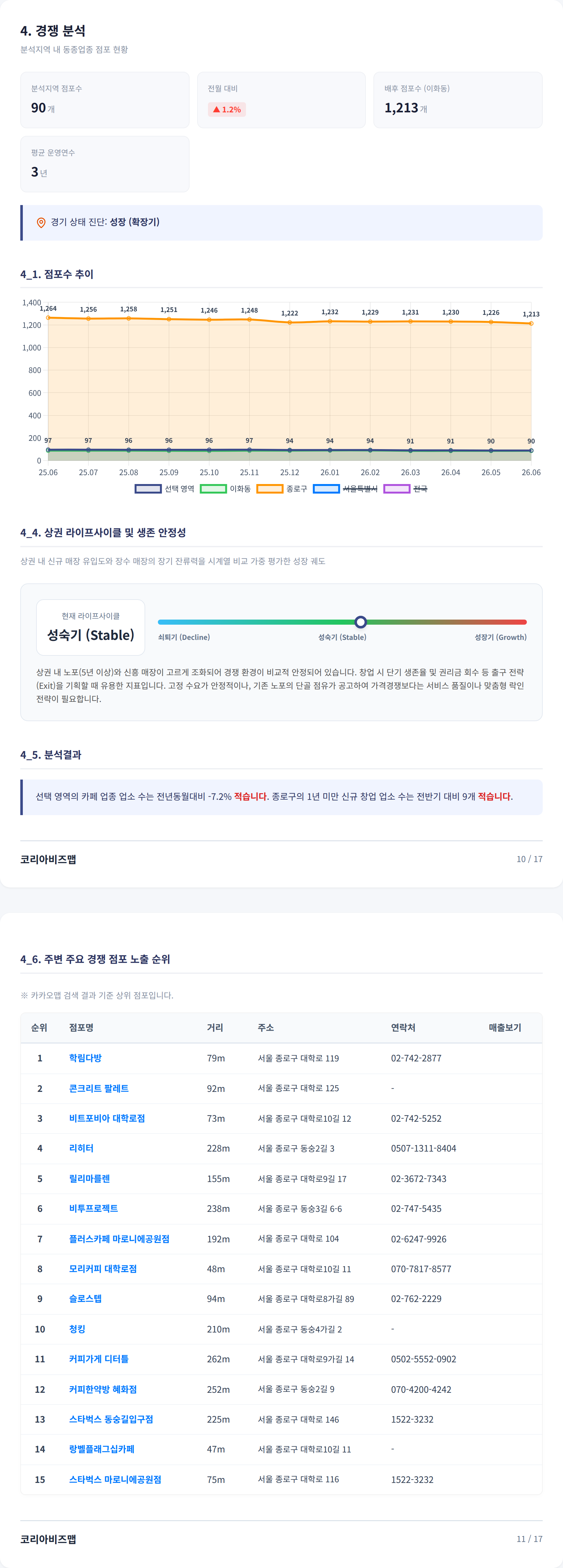 대학로 경쟁 분석