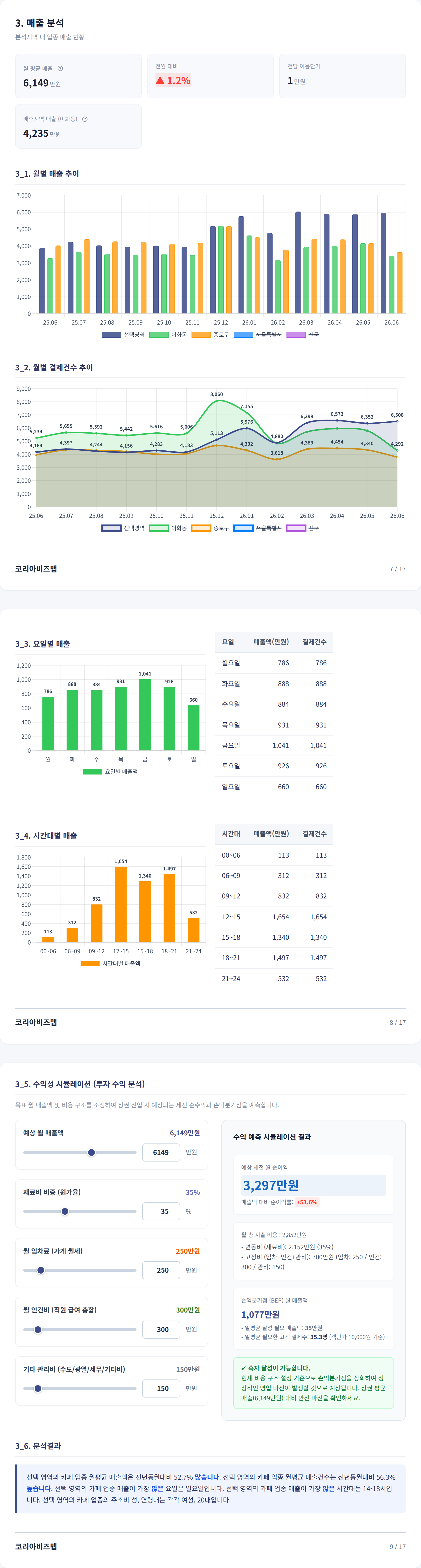 대학로 매출 분석