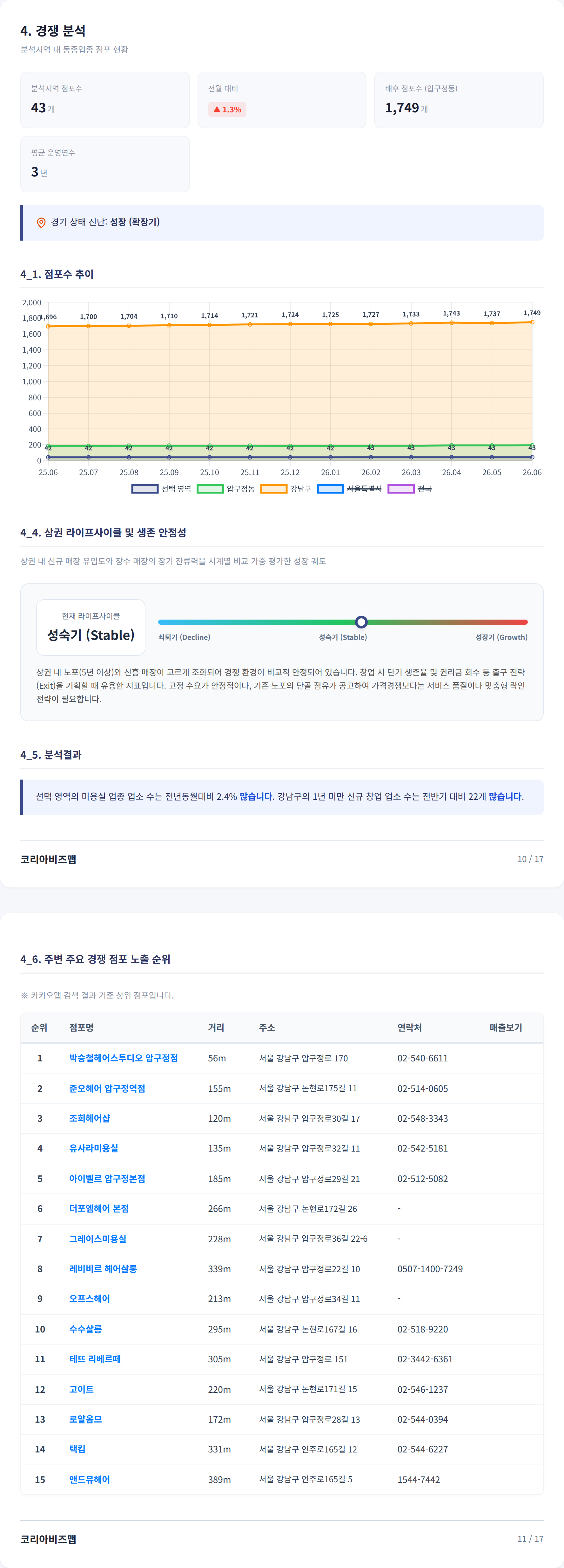 압구정 경쟁 분석