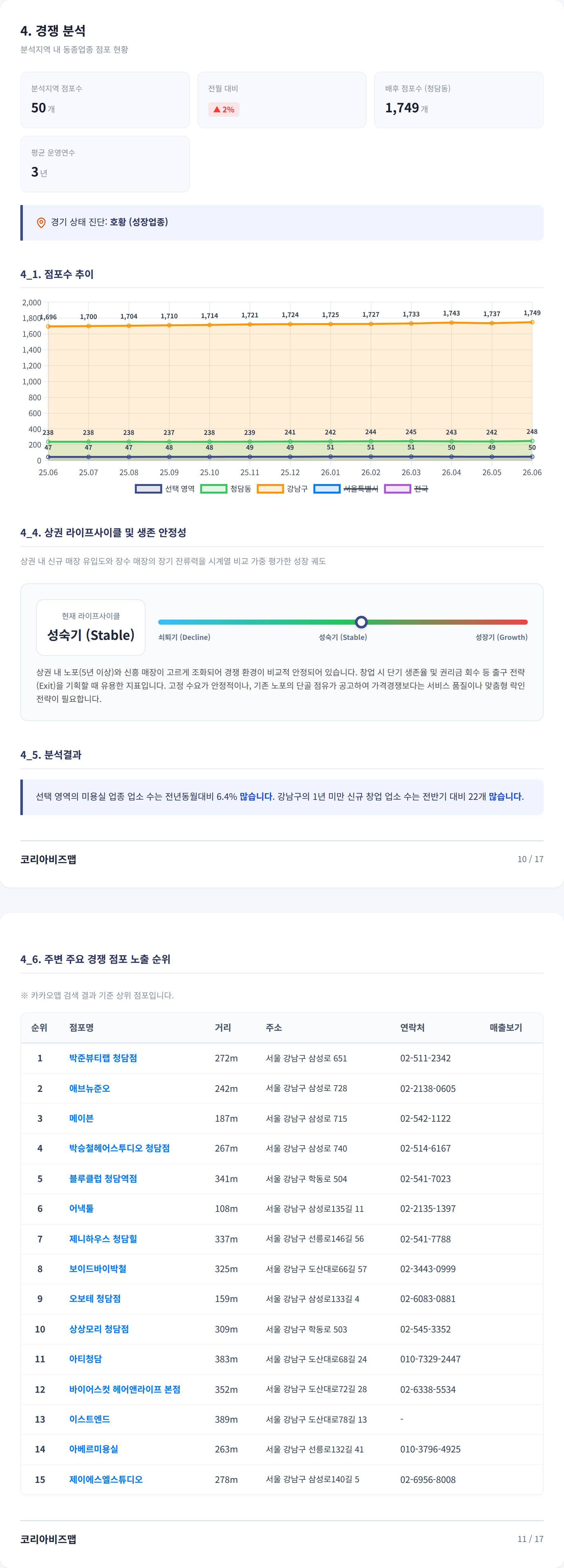 청담 경쟁 분석