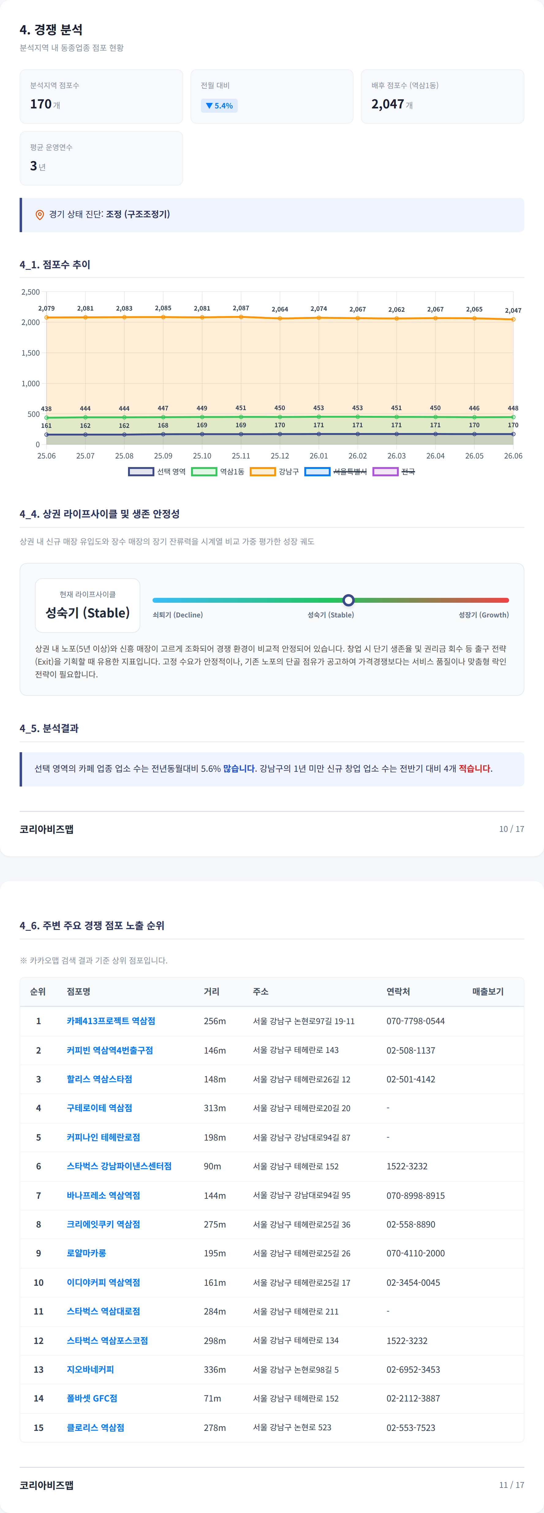 강남 경쟁 분석