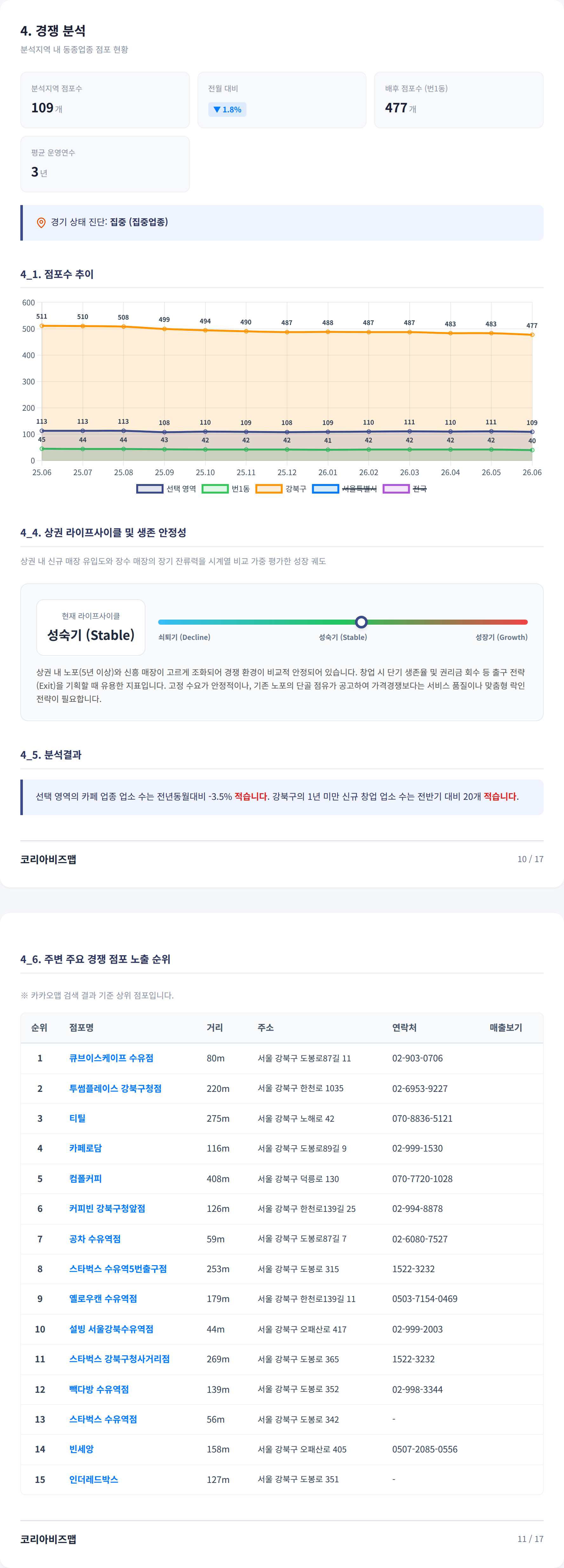 강북 경쟁 분석