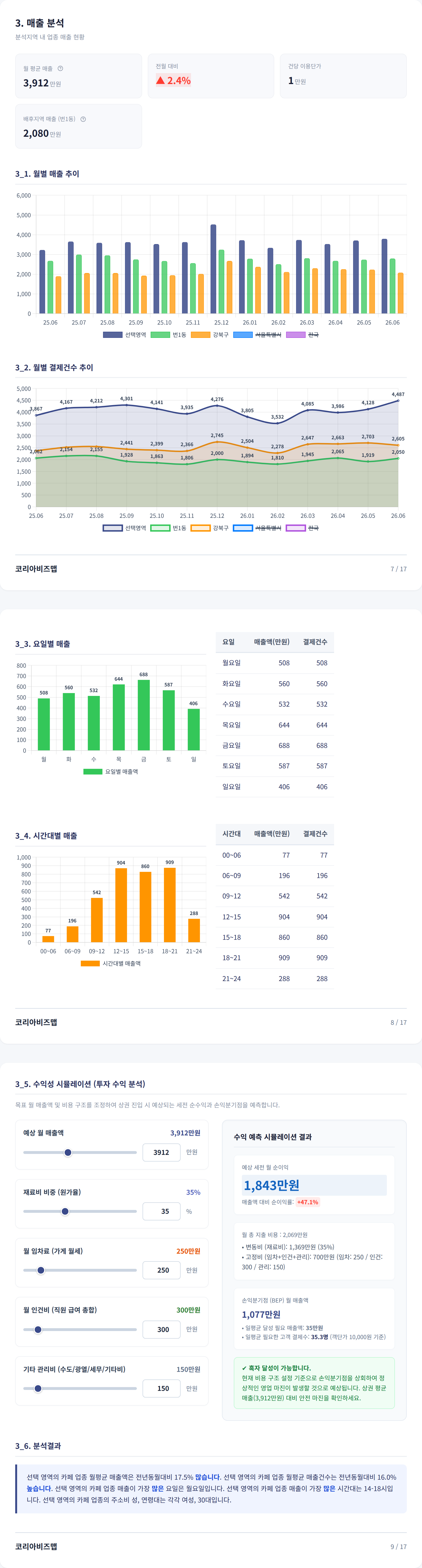 강북 매출 분석
