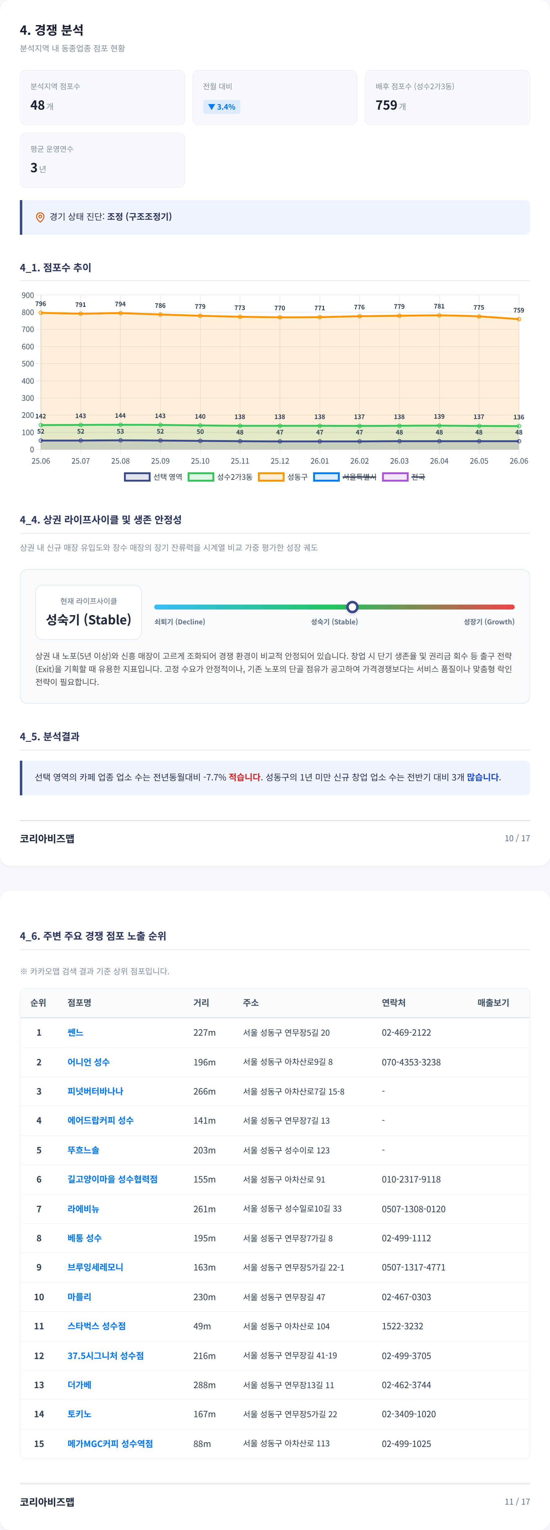 성수 경쟁 분석