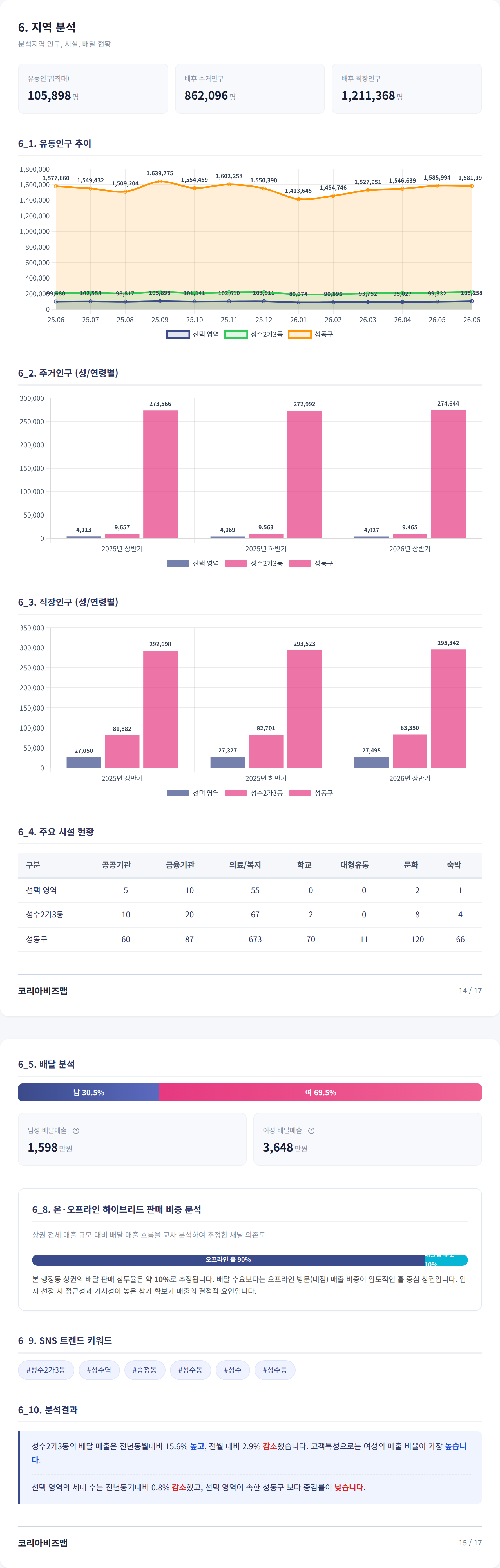 성수 지역 분석