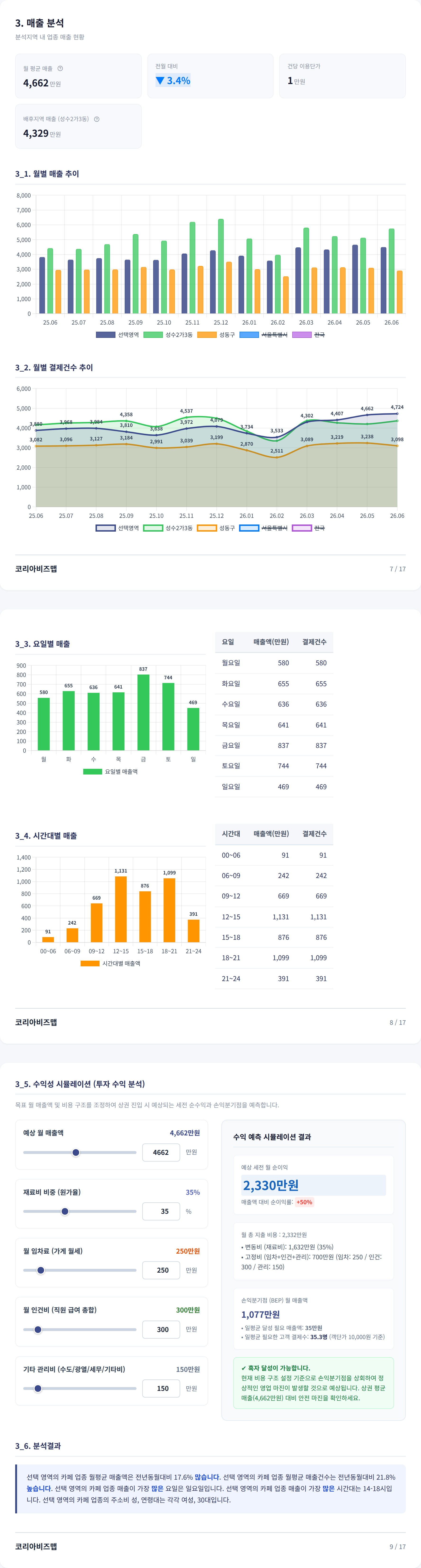성수 매출 분석