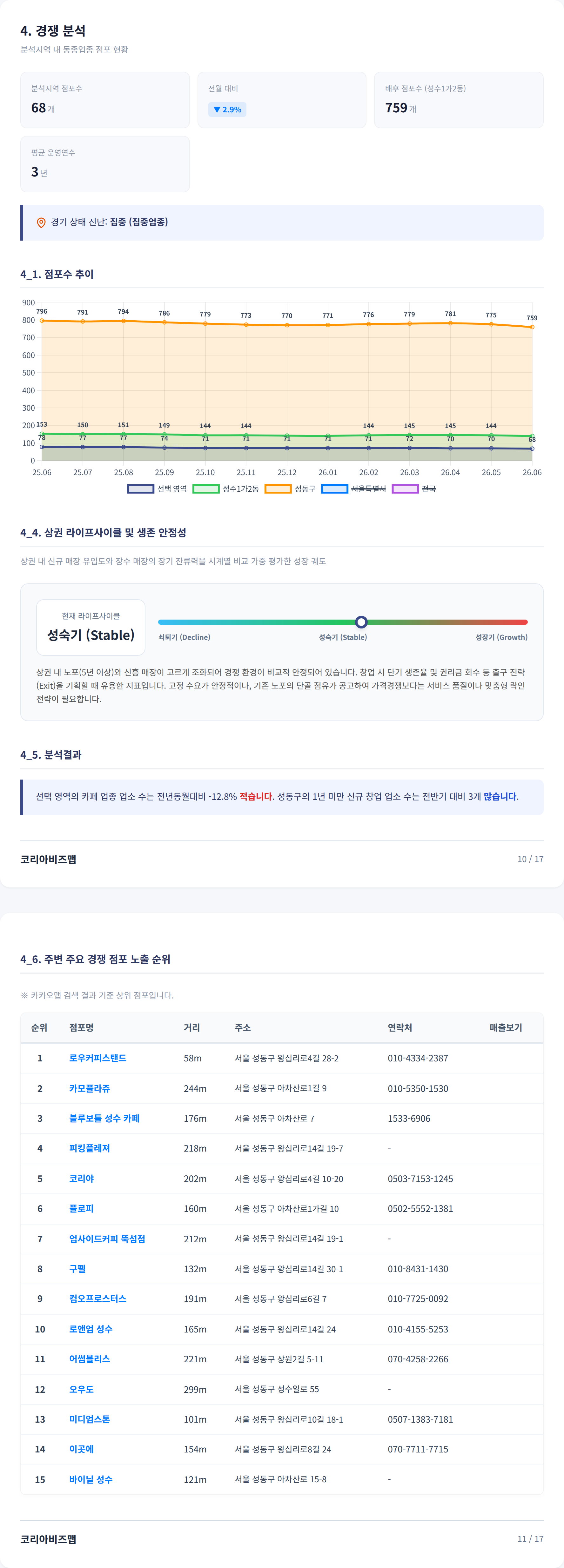 뚝섬 경쟁 분석