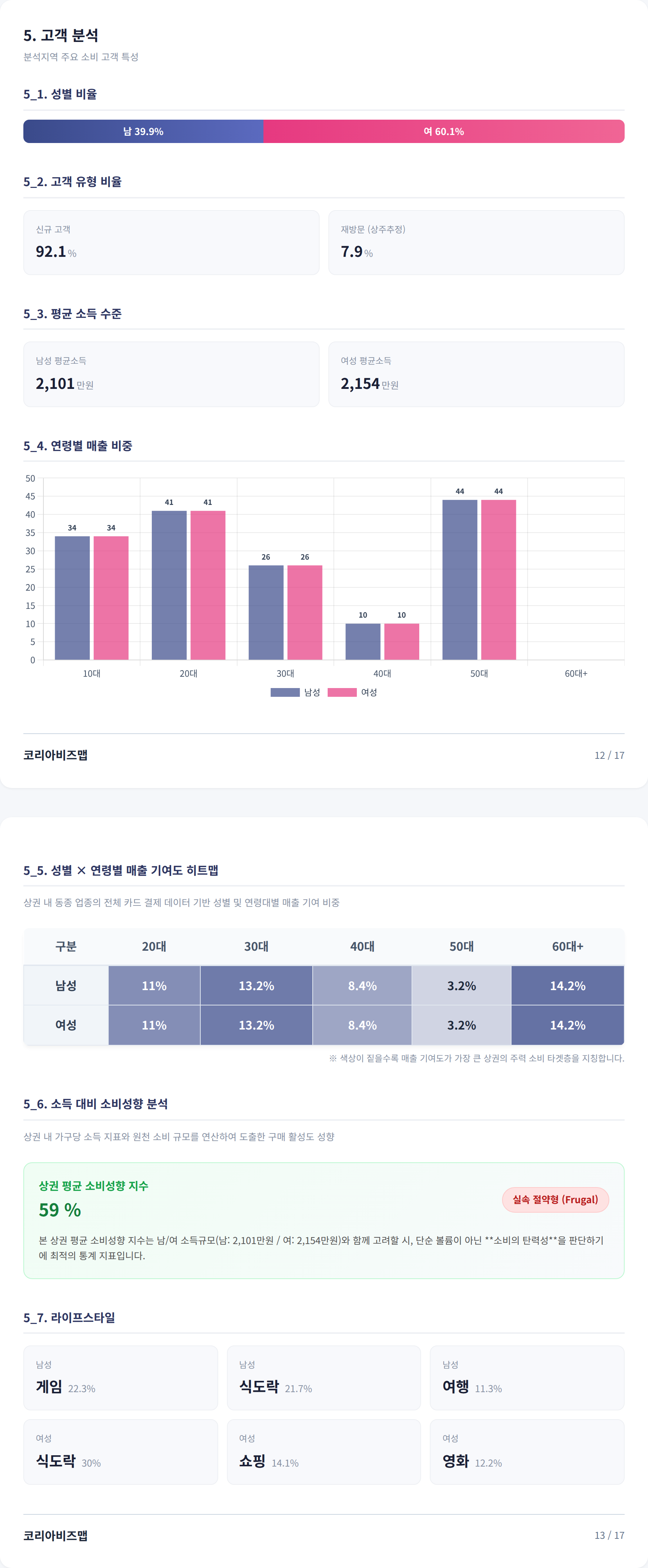 뚝섬 고객 분석