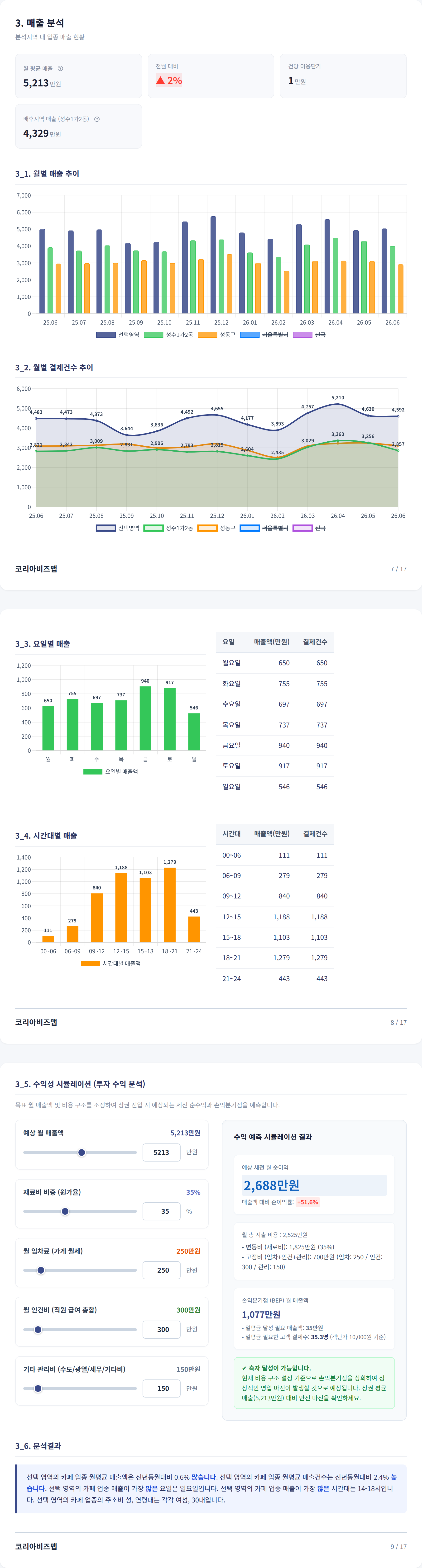 뚝섬 매출 분석