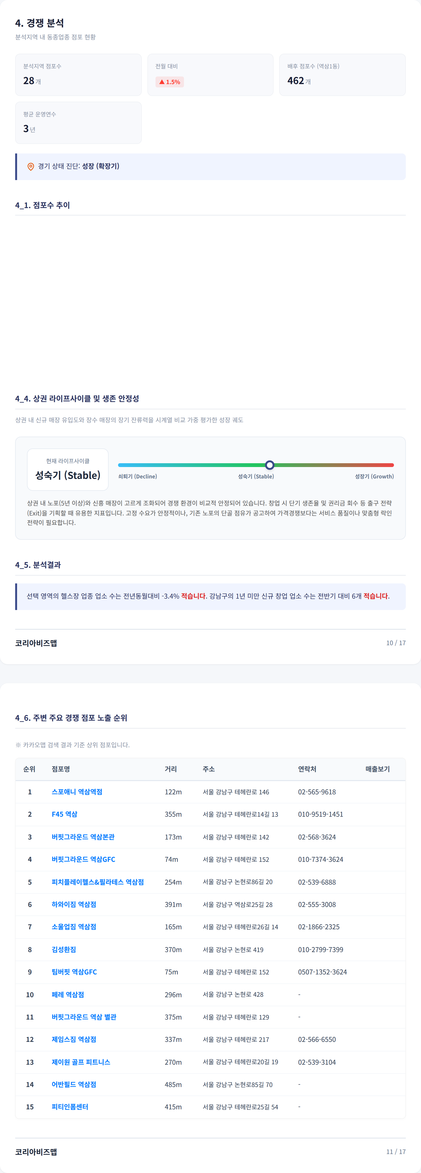 강남 경쟁 분석