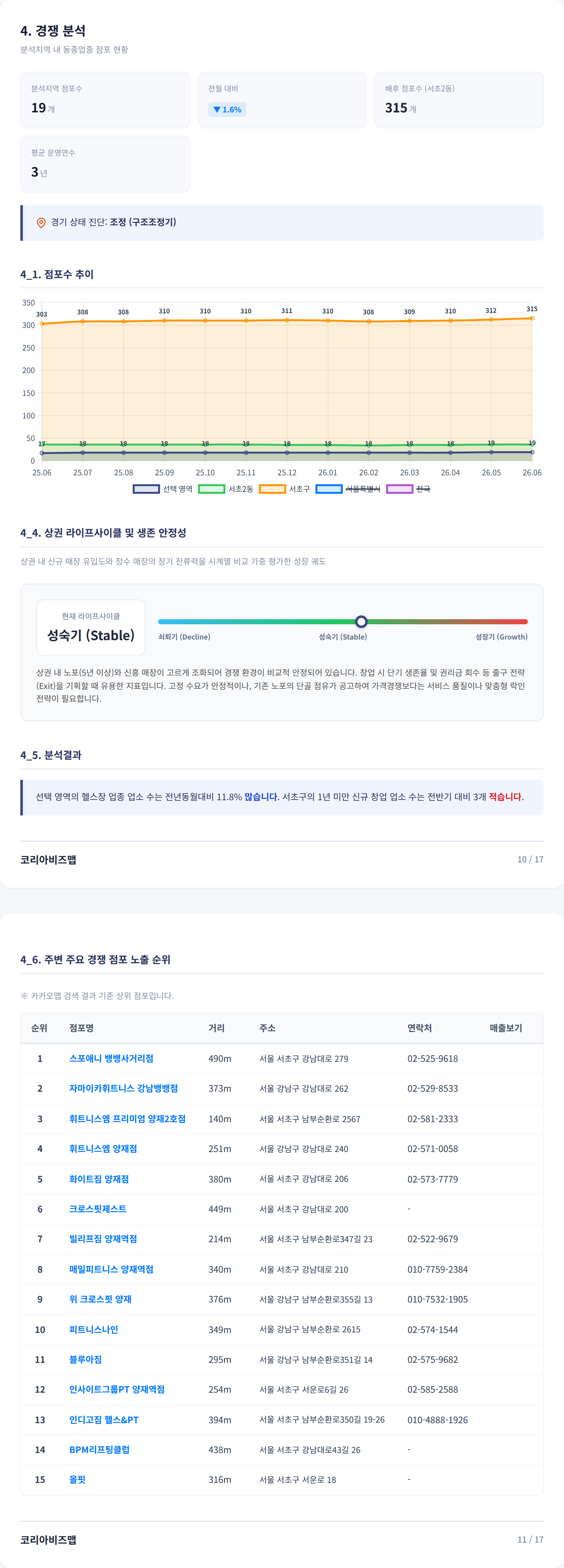 서초 경쟁 분석