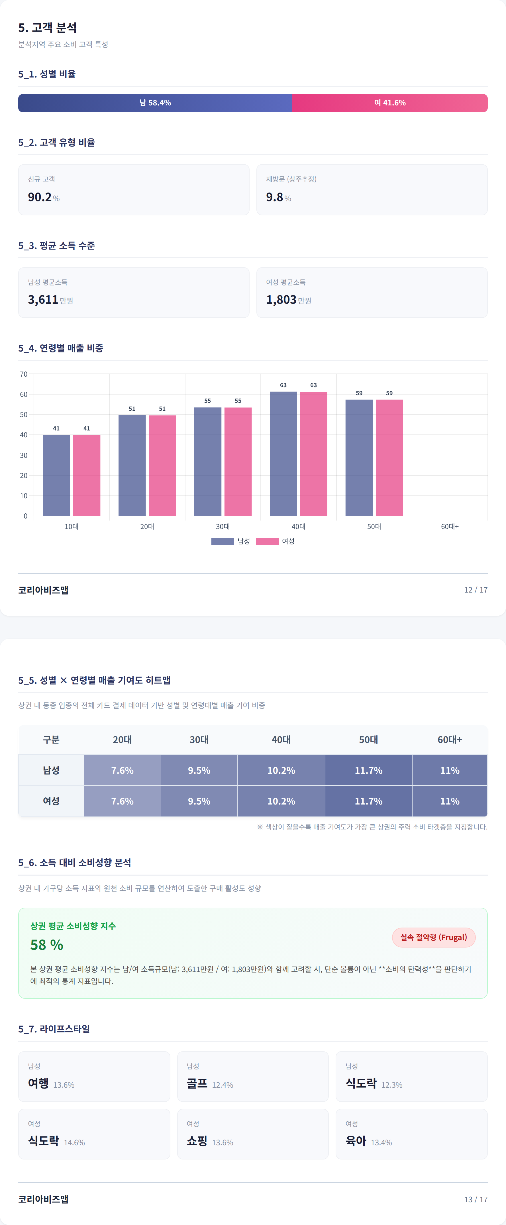 서초 고객 분석