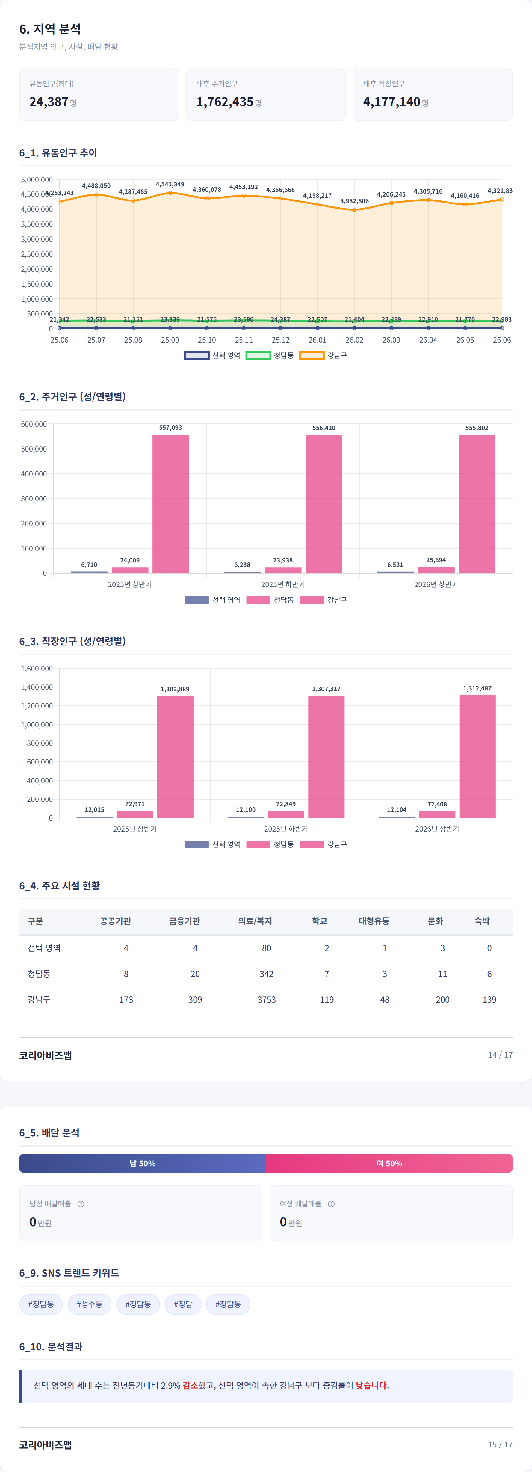 청담 지역 분석