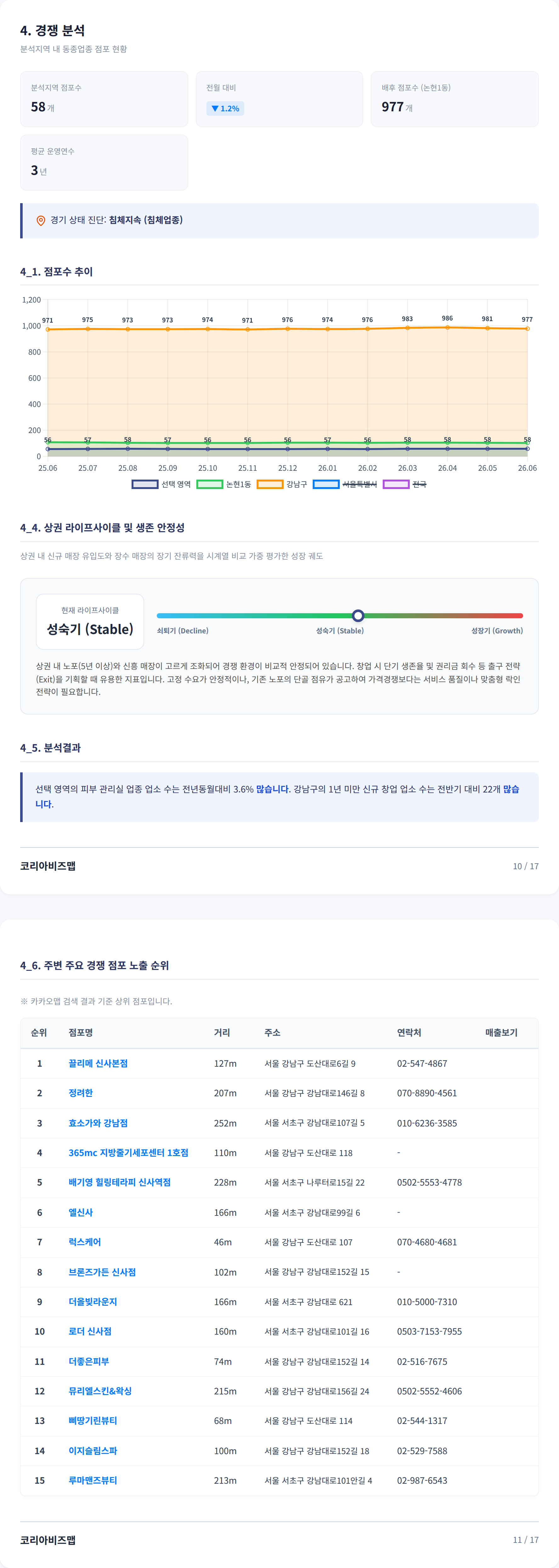 신사 경쟁 분석