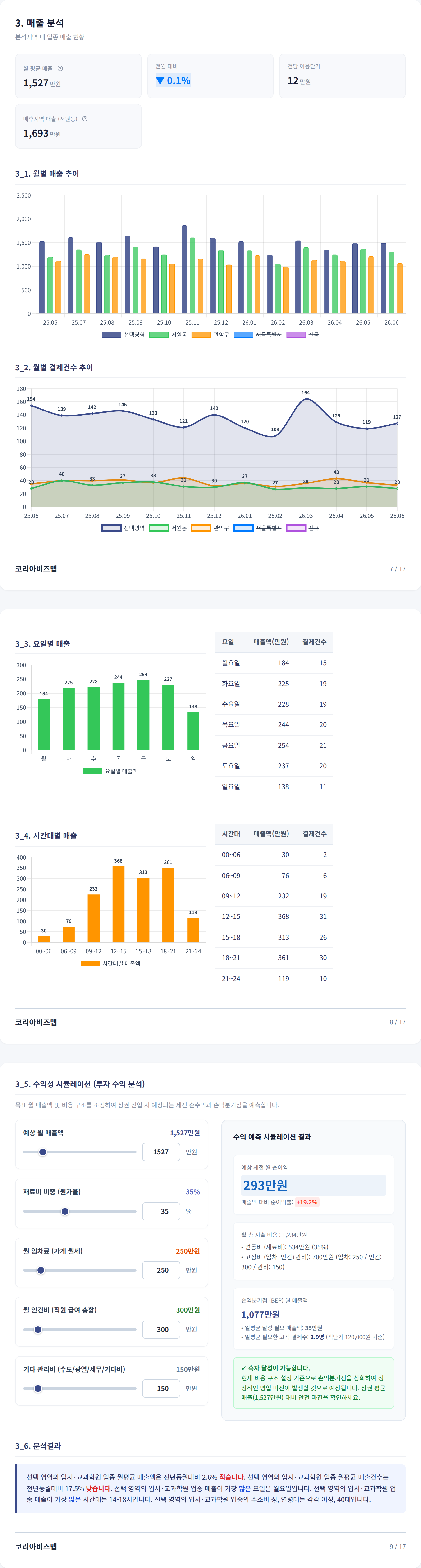신림 매출 분석