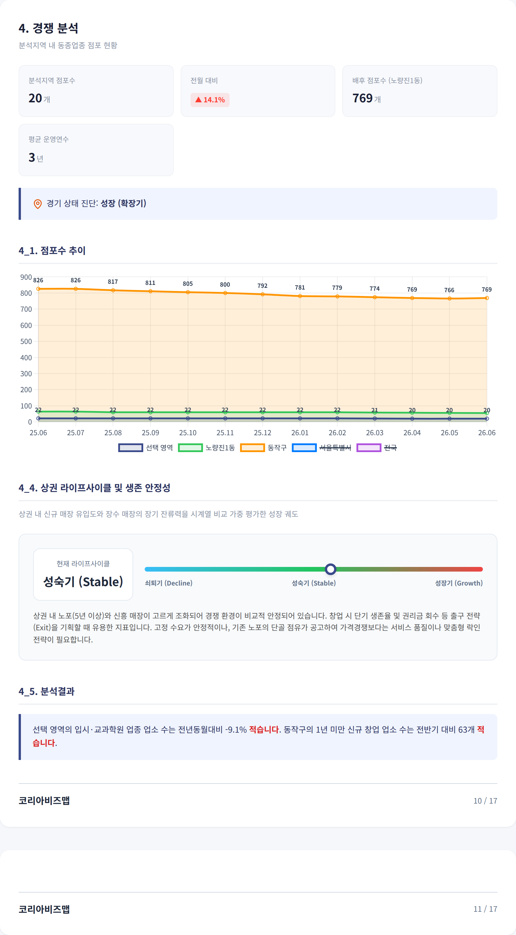 노량진 경쟁 분석