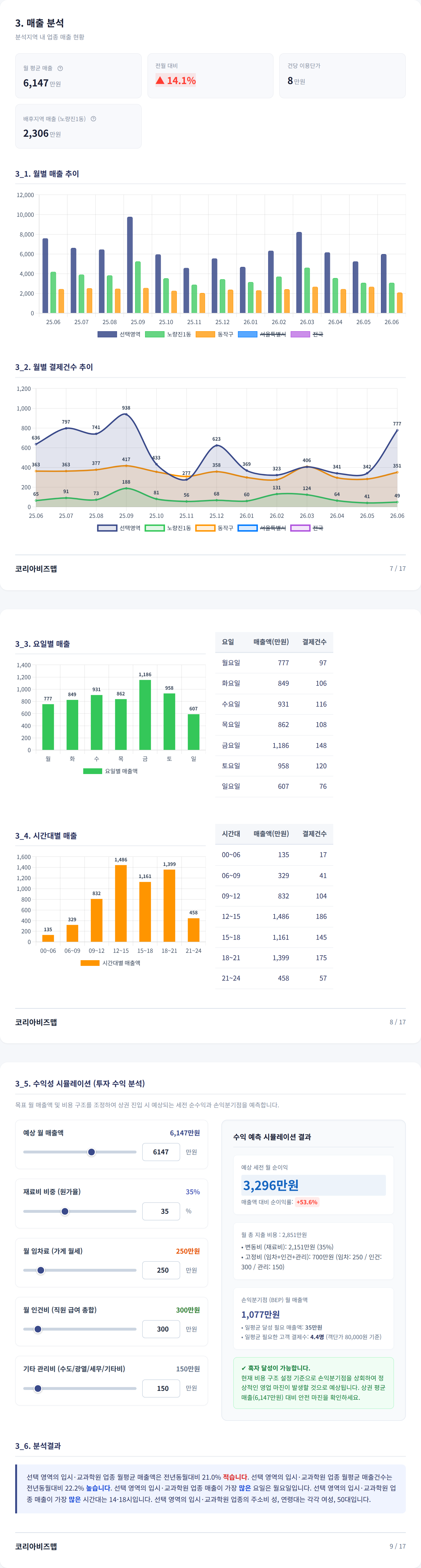 노량진 매출 분석