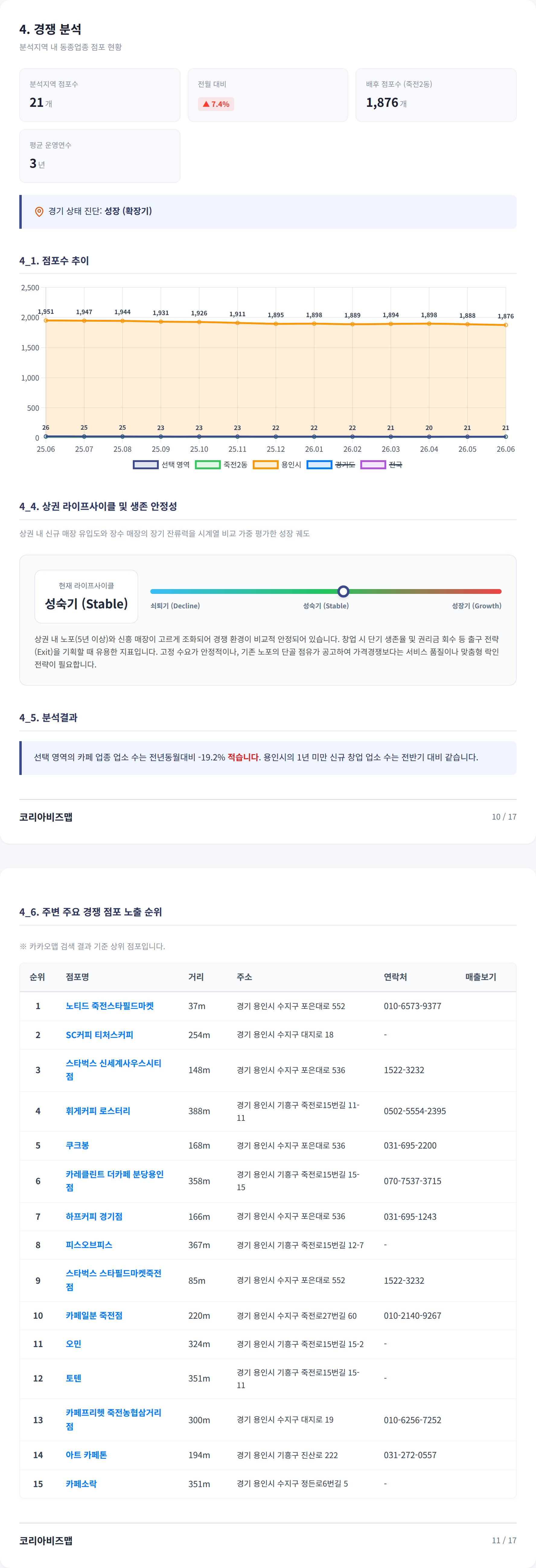 죽전 경쟁 분석
