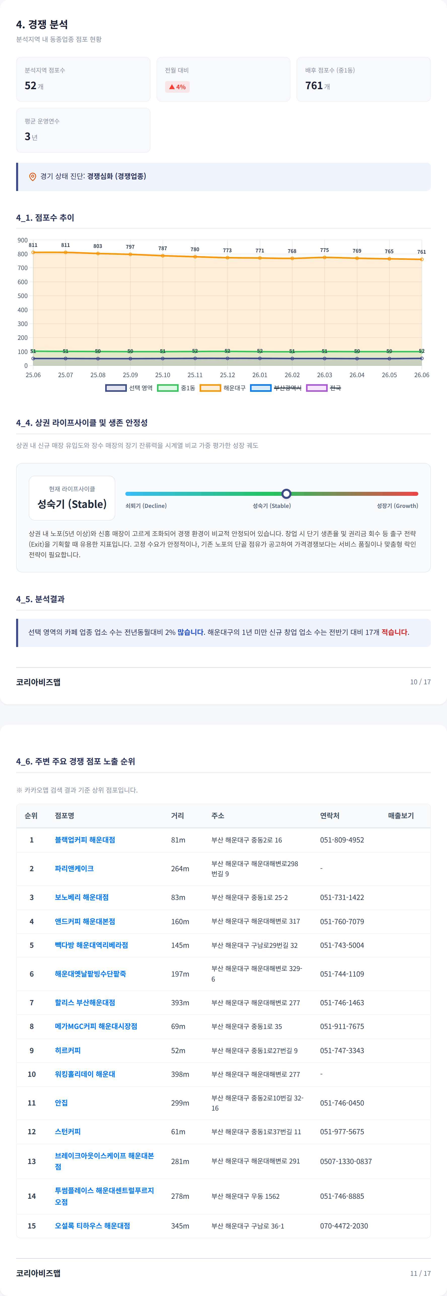 해운대 경쟁 분석