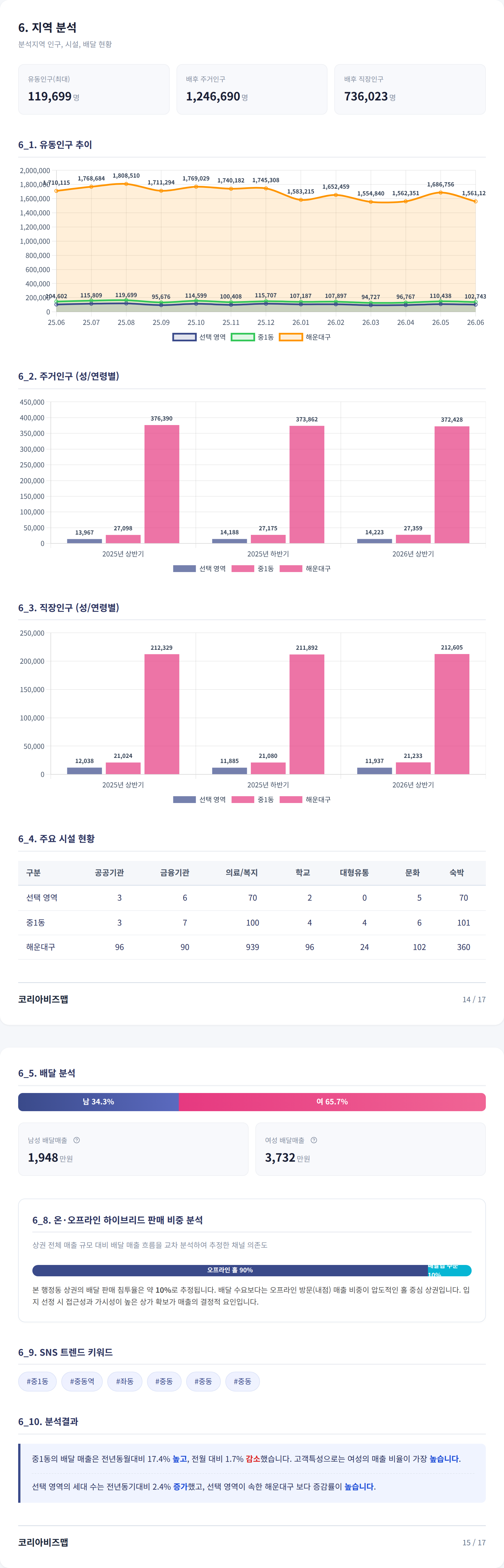 해운대 지역 분석