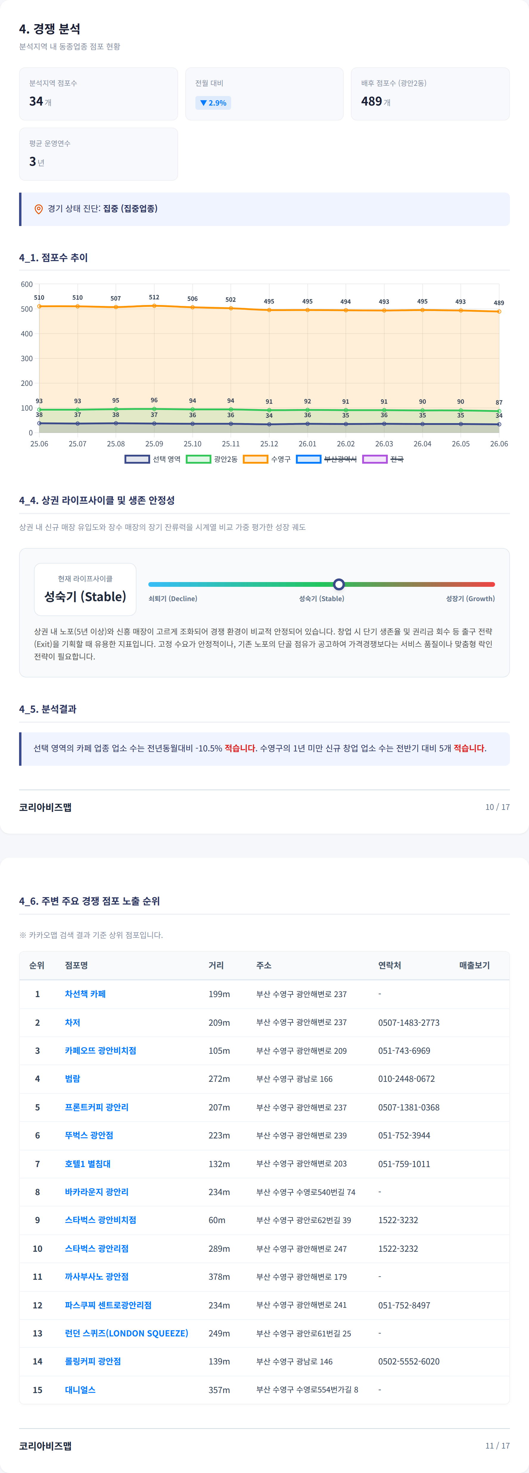 광안리 경쟁 분석