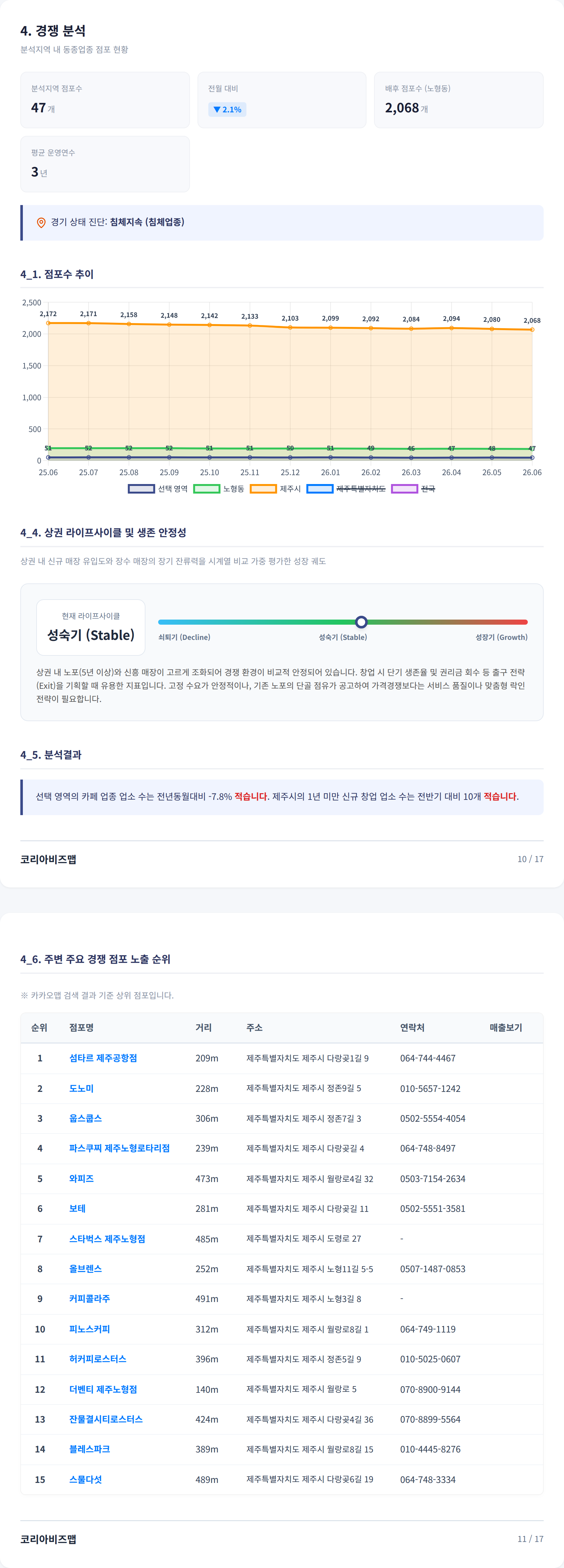 노형 경쟁 분석