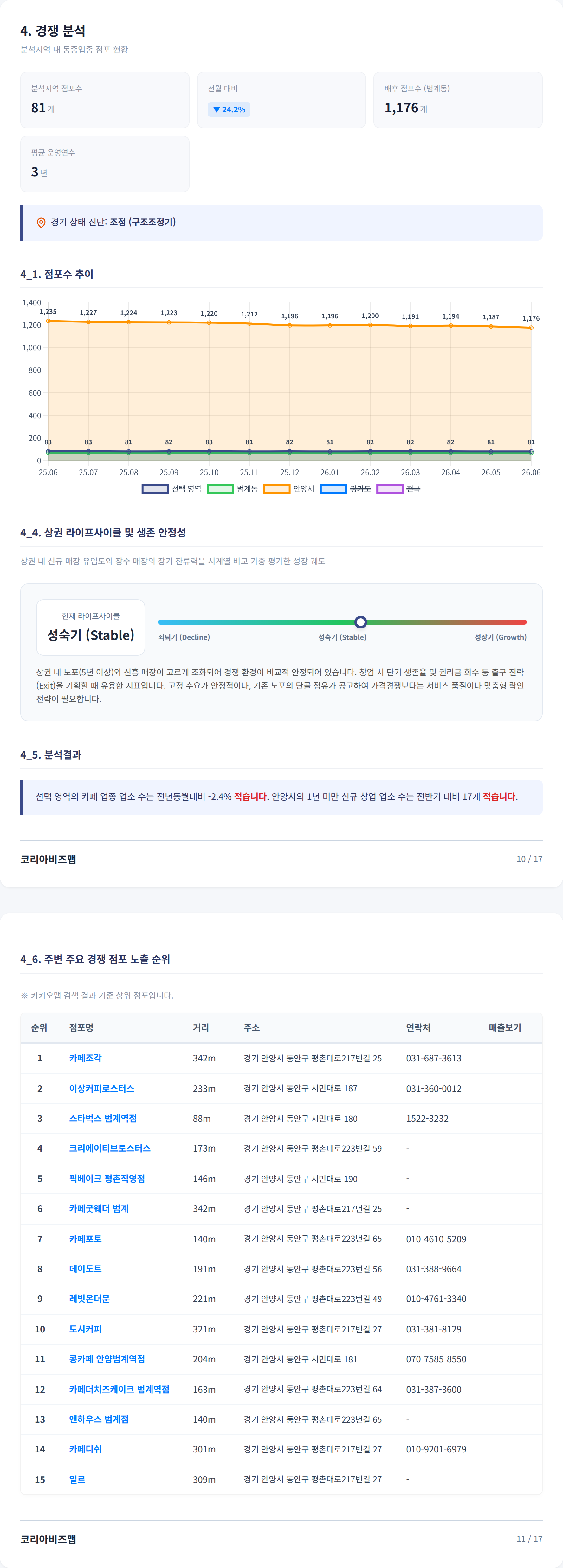 범계 경쟁 분석