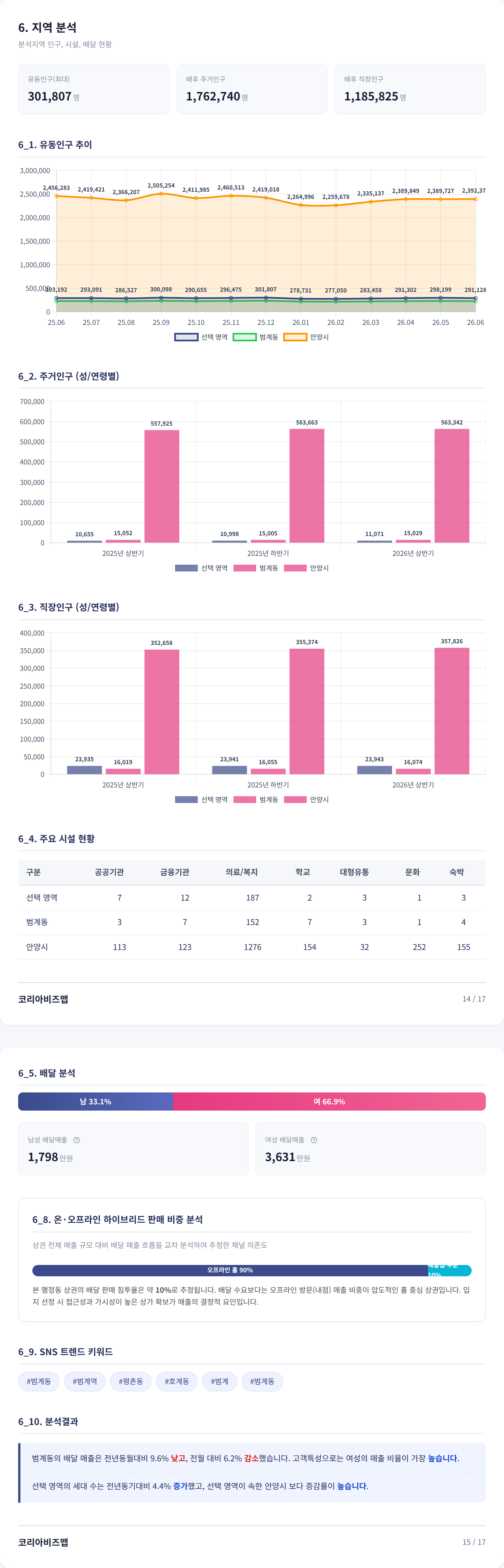 범계 지역 분석