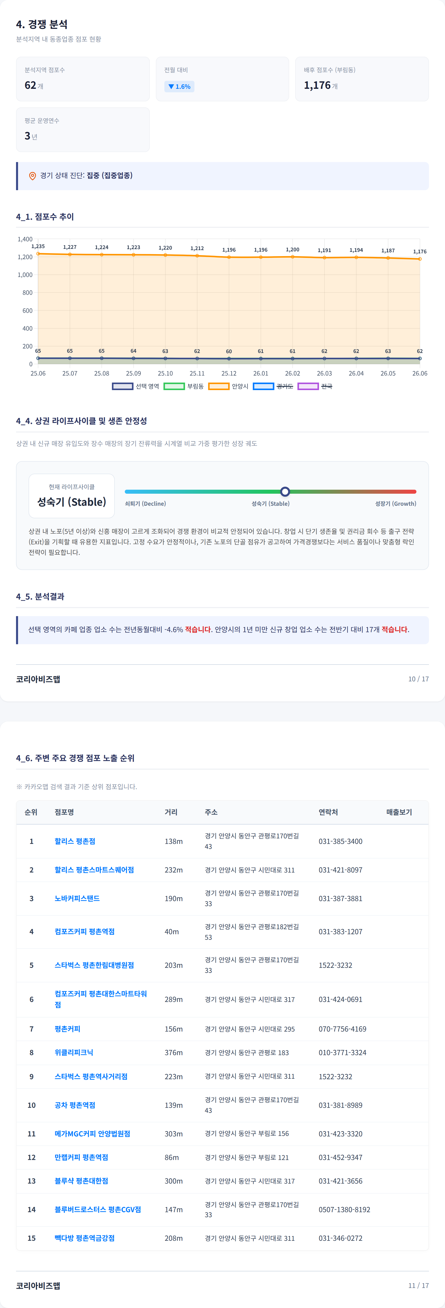 평촌 경쟁 분석