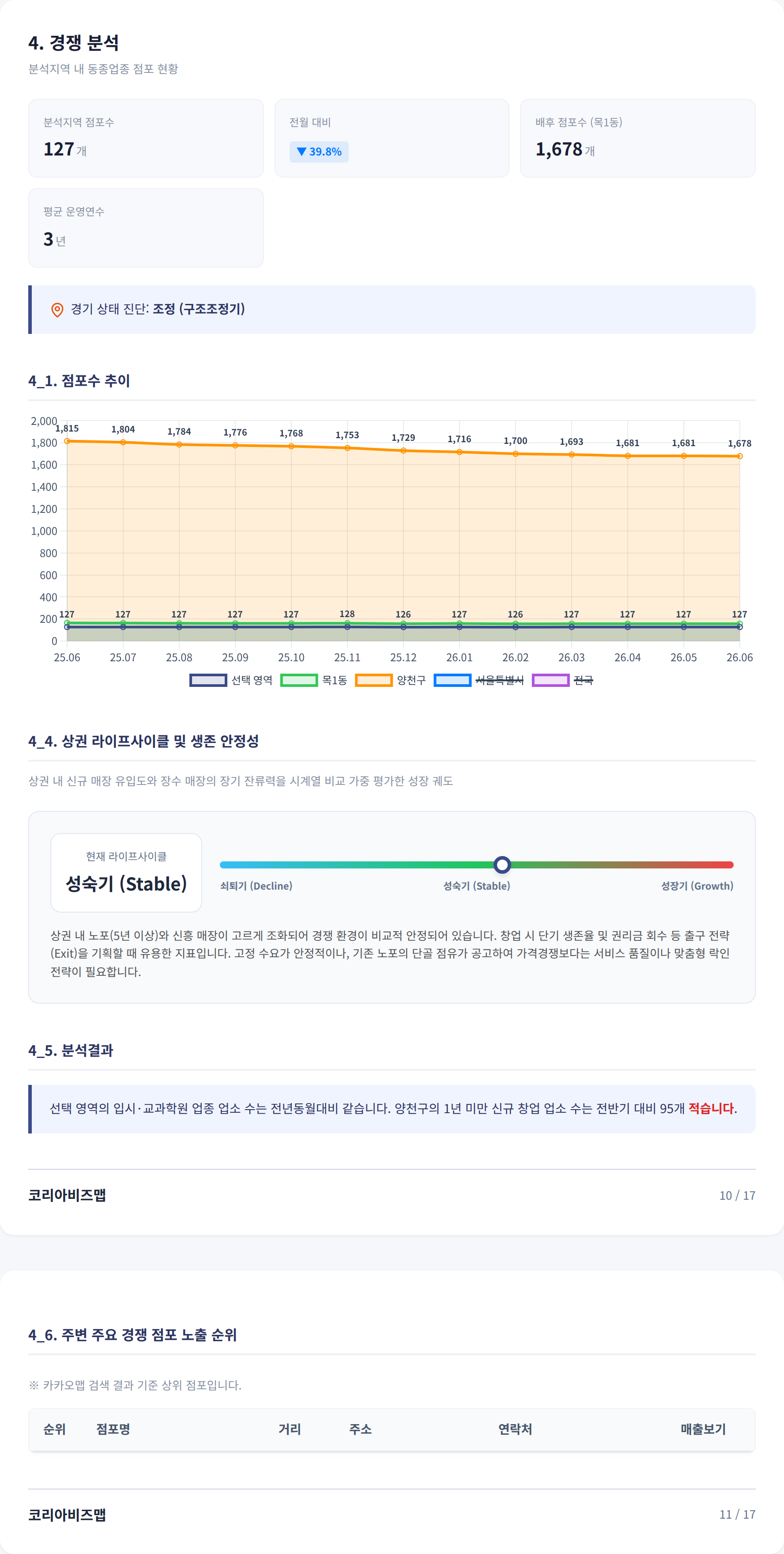 목동 경쟁 분석