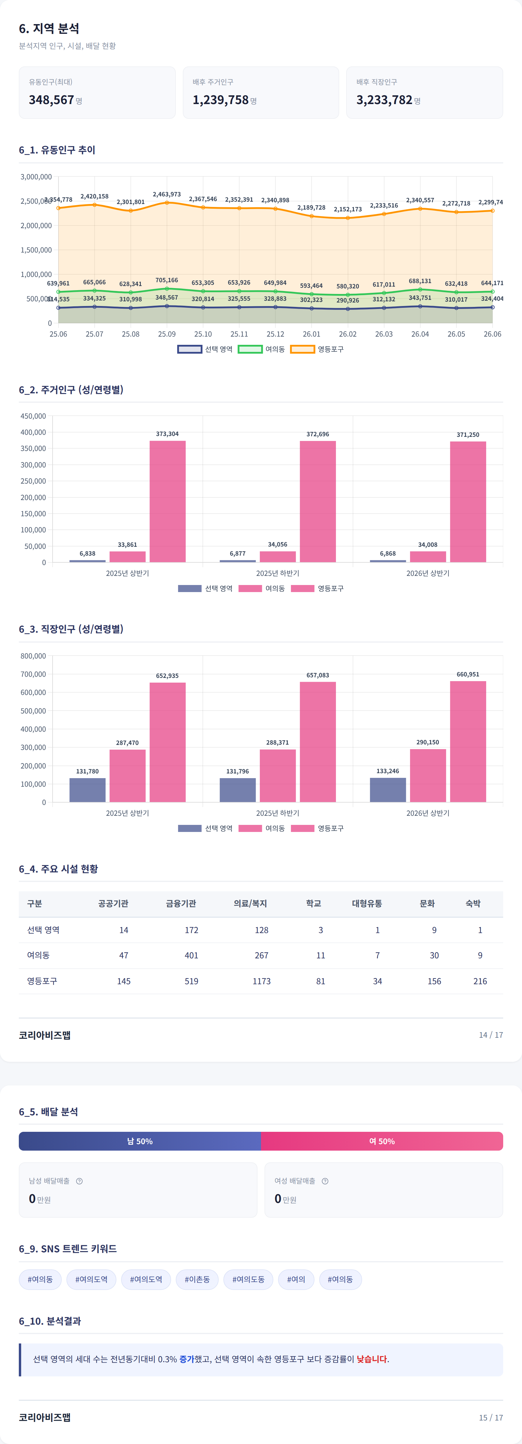 여의도 지역 분석
