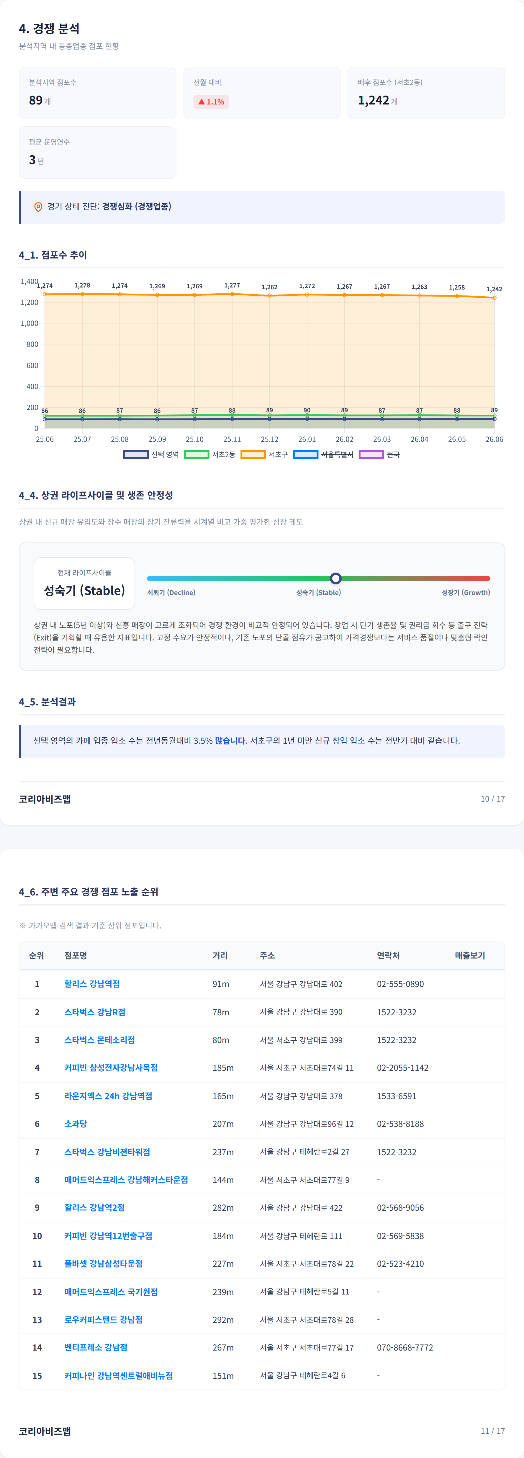 강남역 경쟁 분석