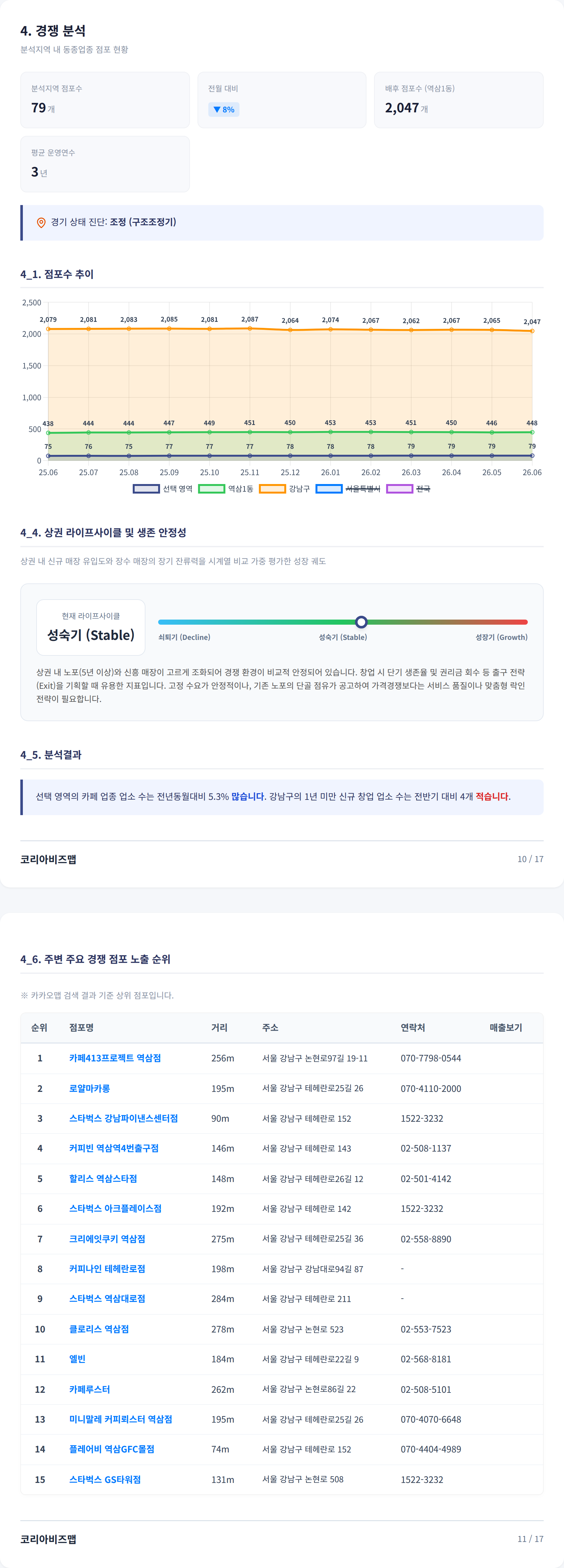 역삼 경쟁 분석