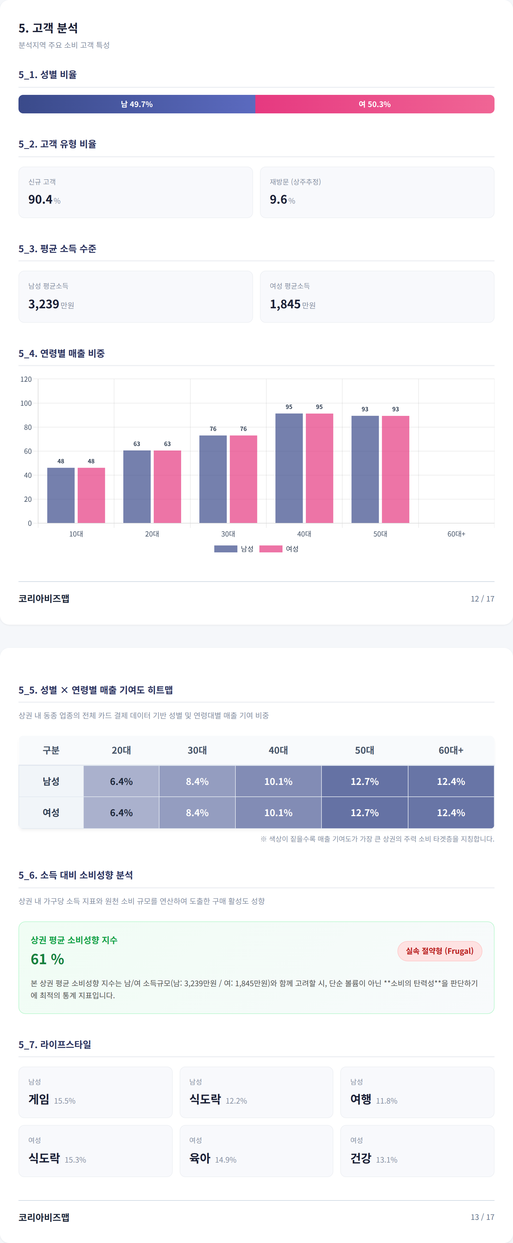 역삼 고객 분석