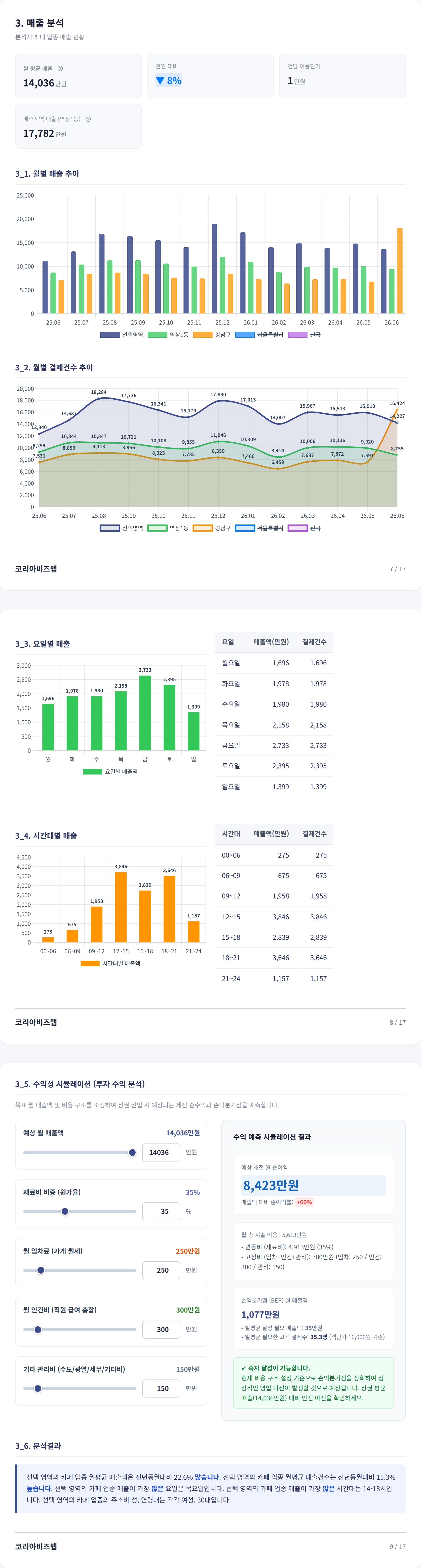 역삼 매출 분석