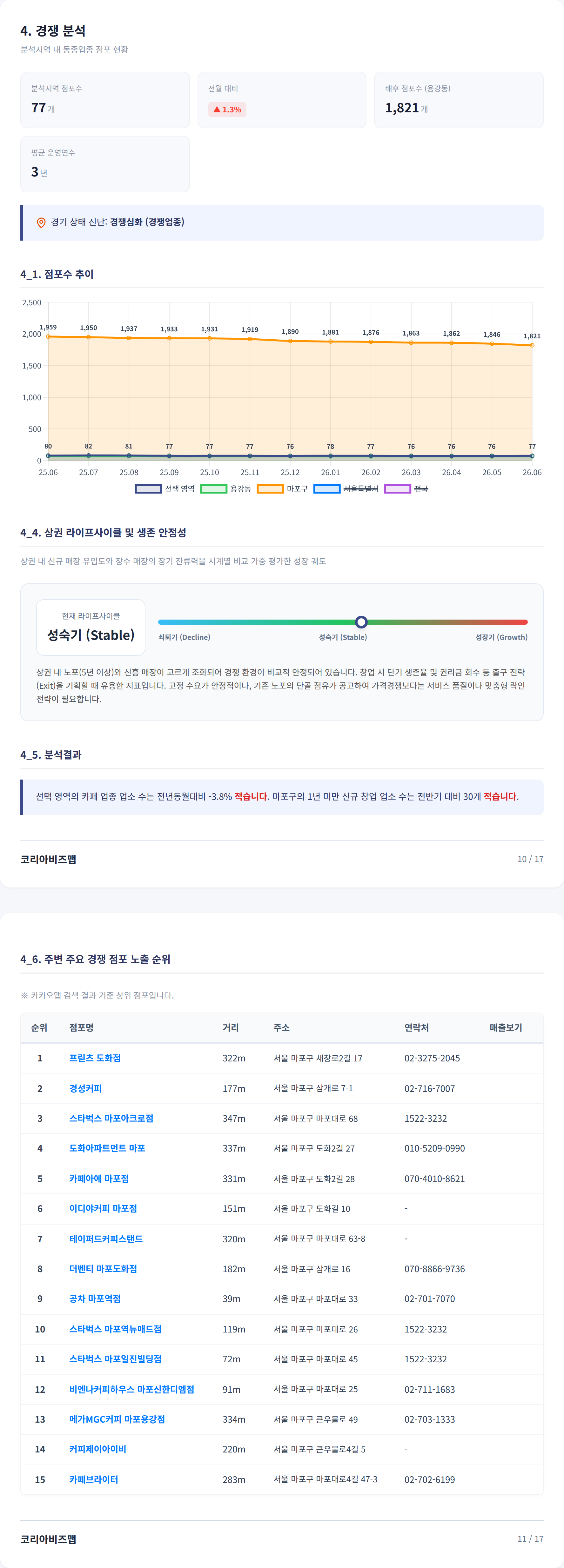 마포 경쟁 분석