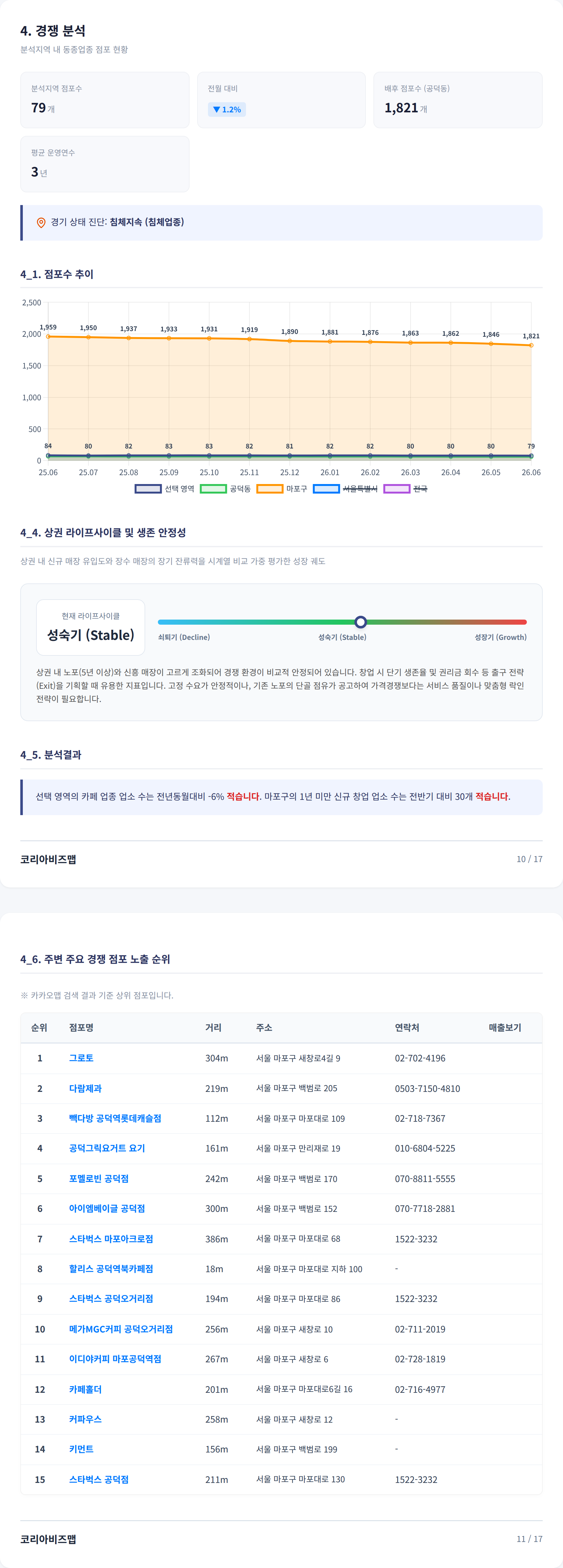 공덕 경쟁 분석