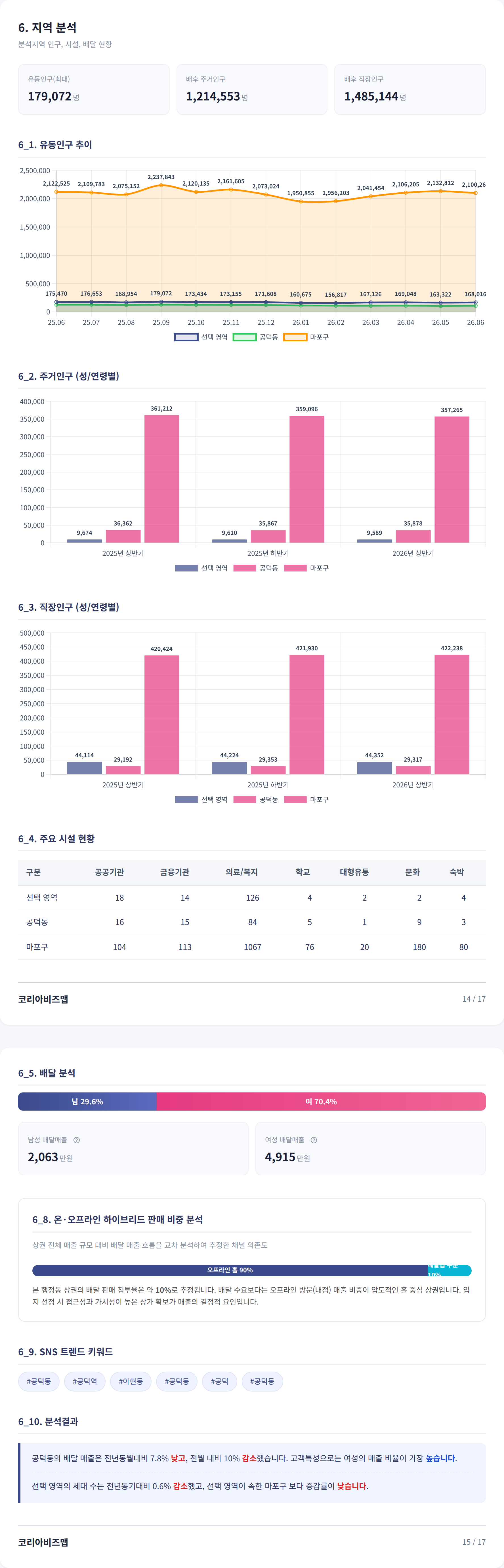 공덕 지역 분석