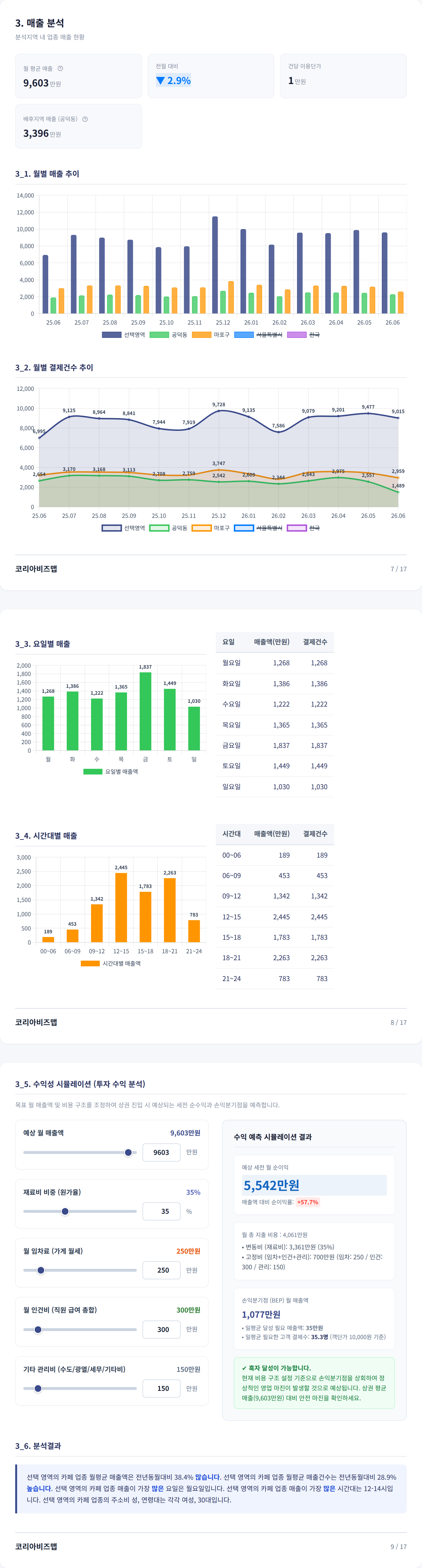 공덕 매출 분석