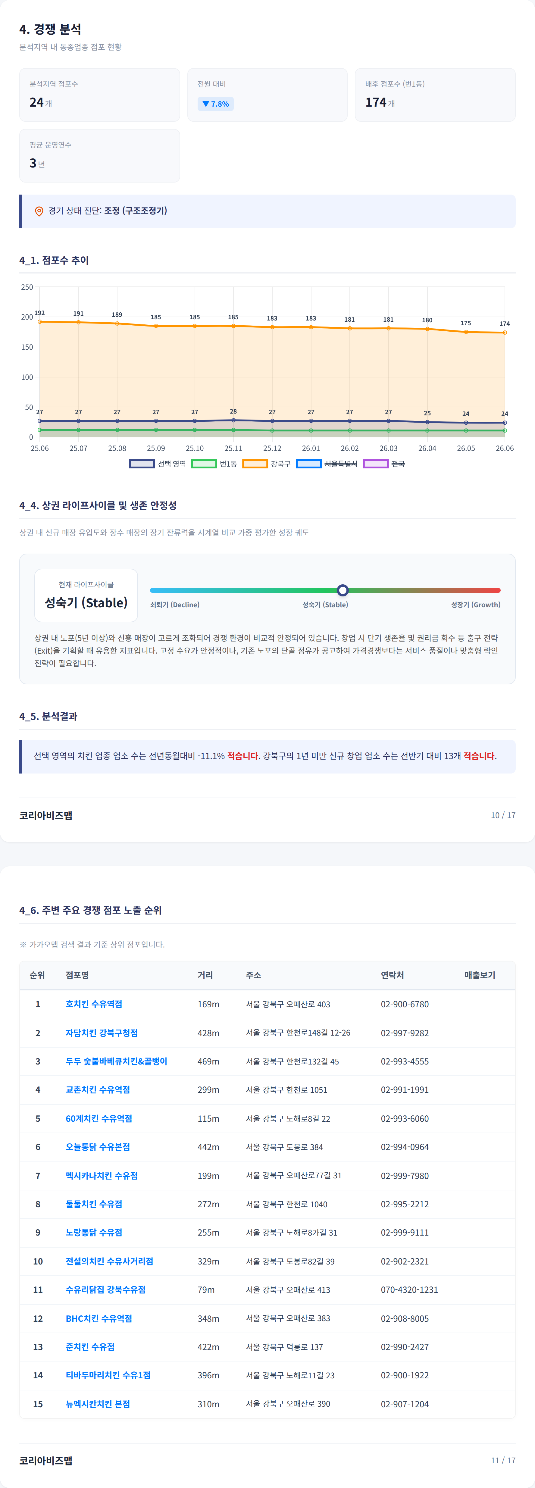 수유 경쟁 분석