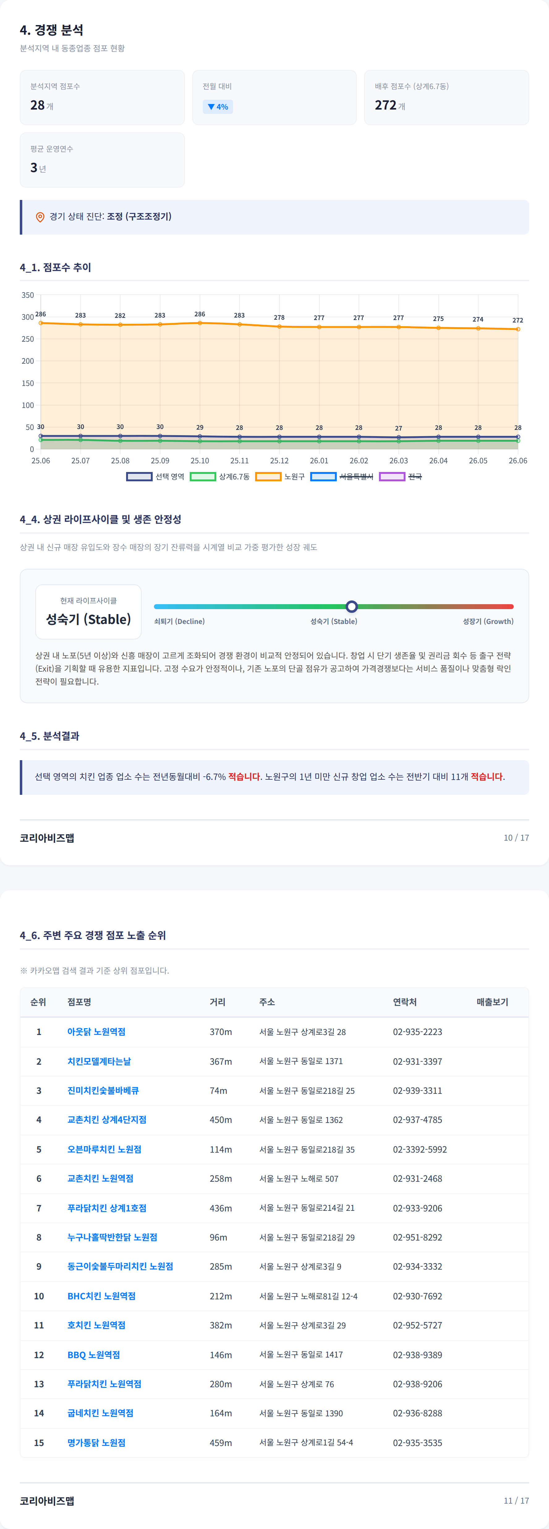 노원 경쟁 분석