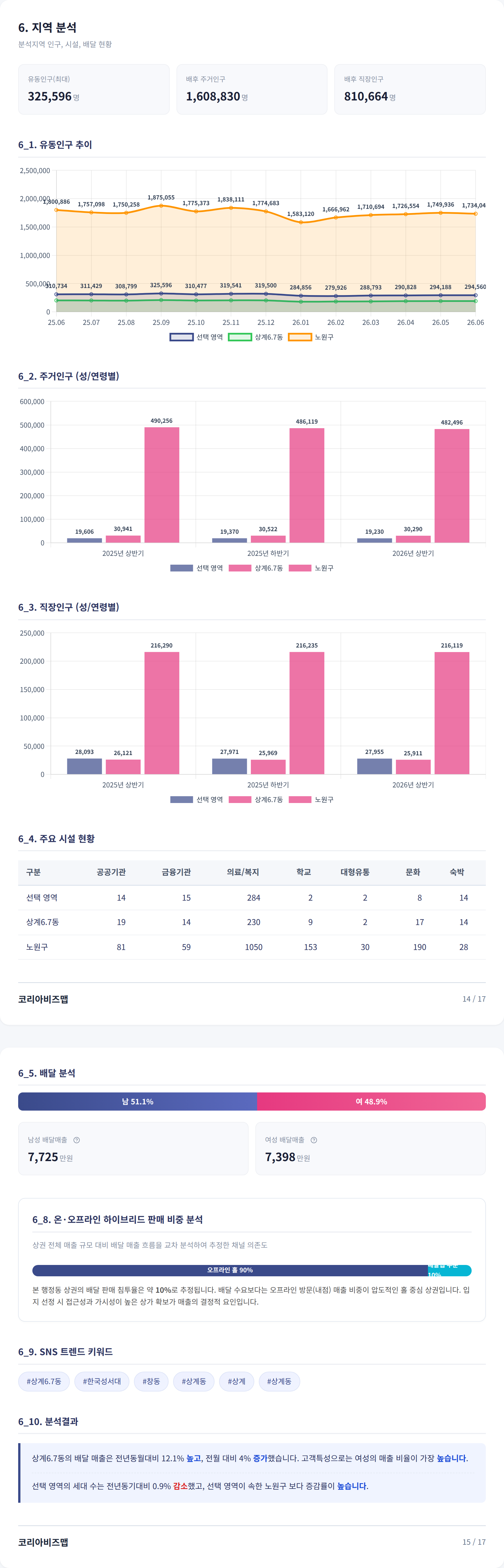 노원 지역 분석