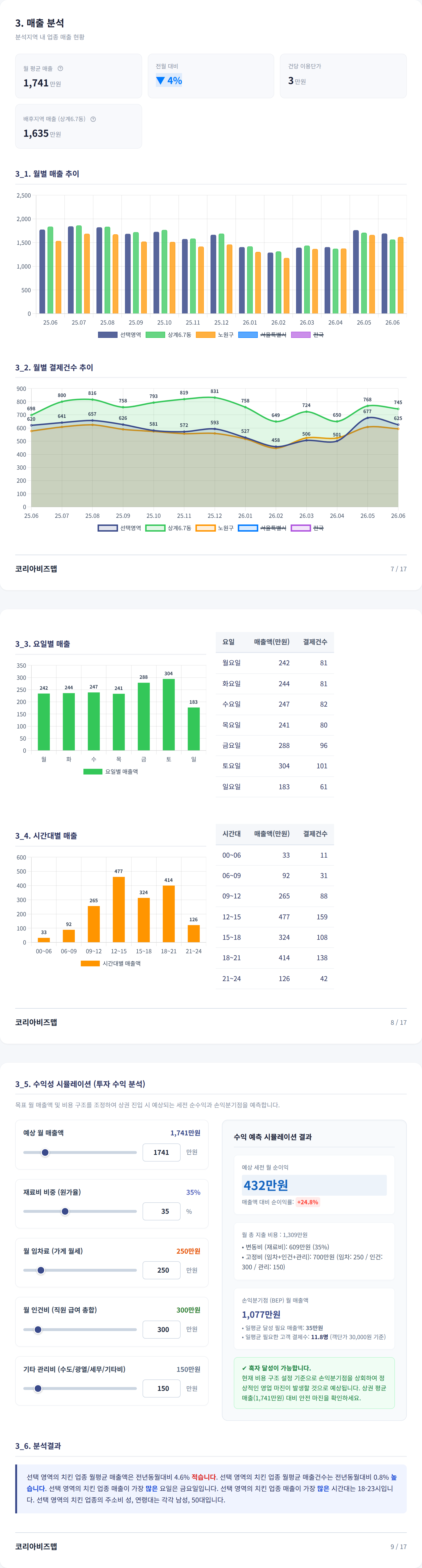 노원 매출 분석