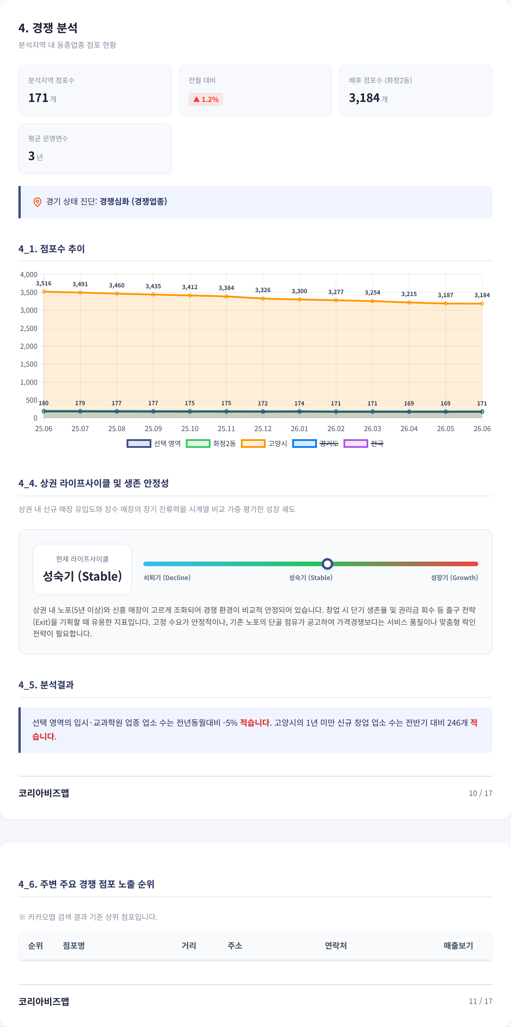 화정 경쟁 분석