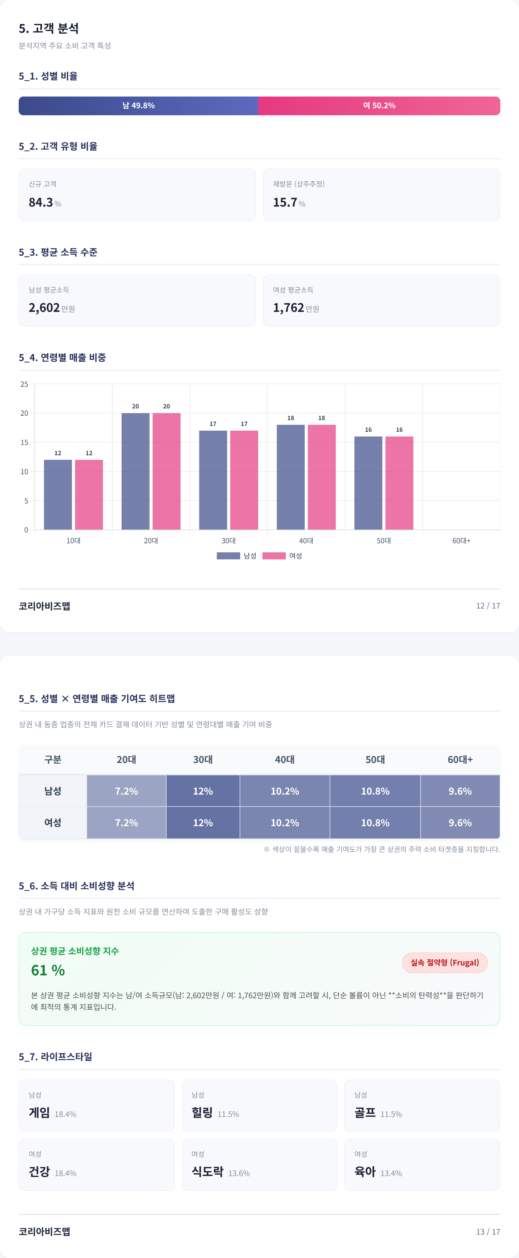 화정 고객 분석