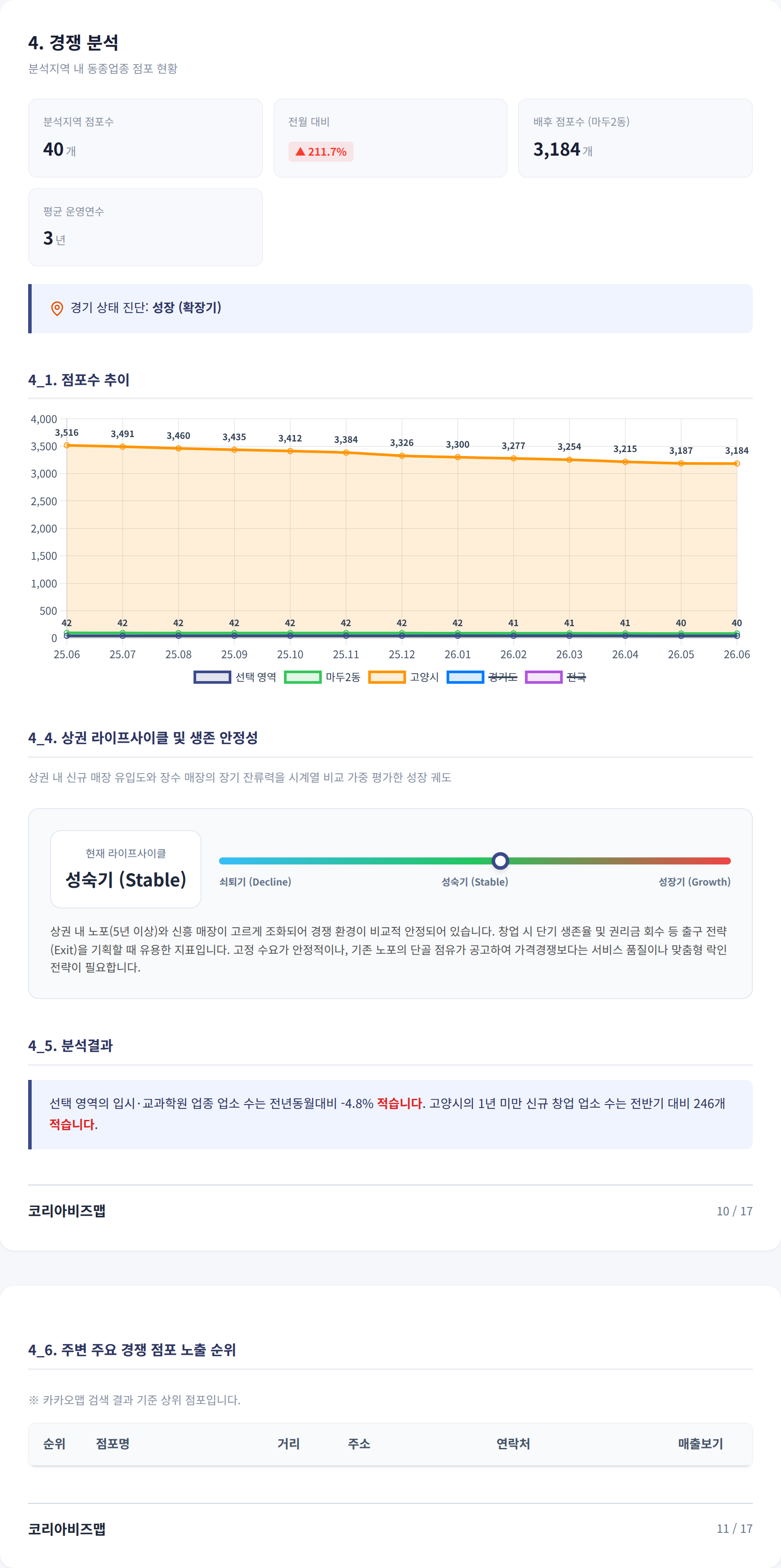 일산 경쟁 분석